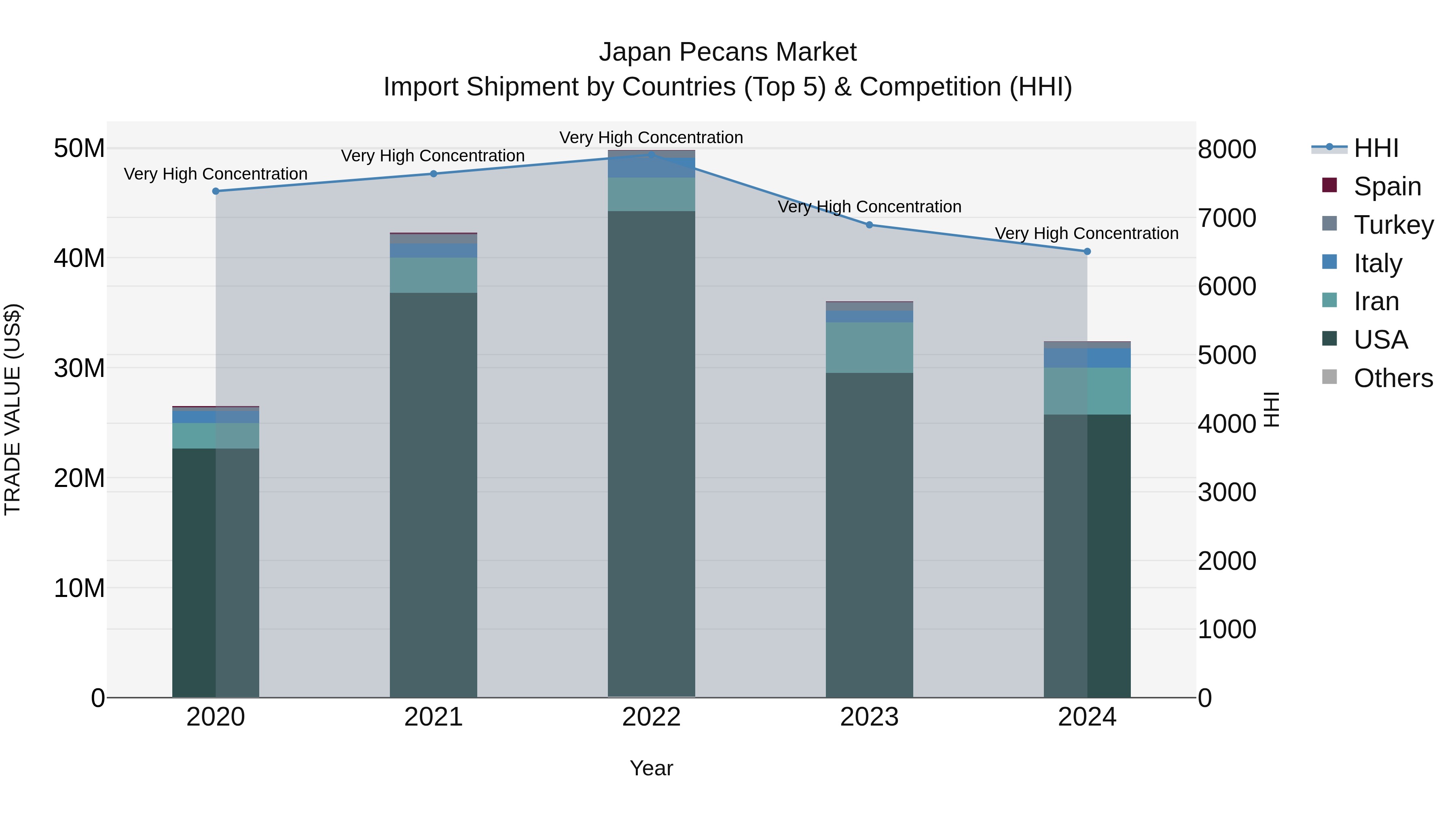 Japan Pecans Market Import Shipment by Countries (Top 5) & Competition (HHI)