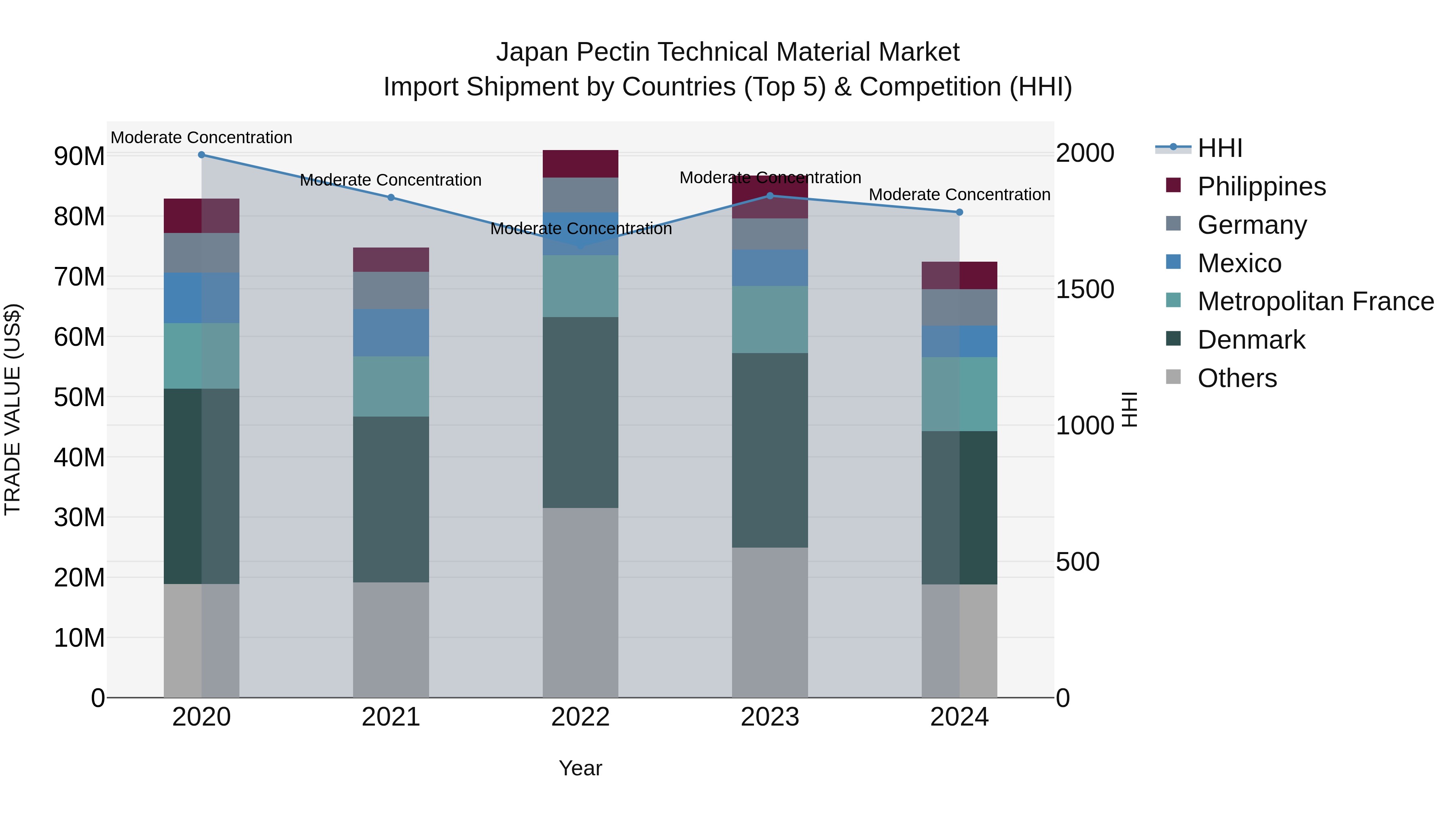 Japan Pectin Technical Material Market Import Shipment by Countries (Top 5) & Competition (HHI)