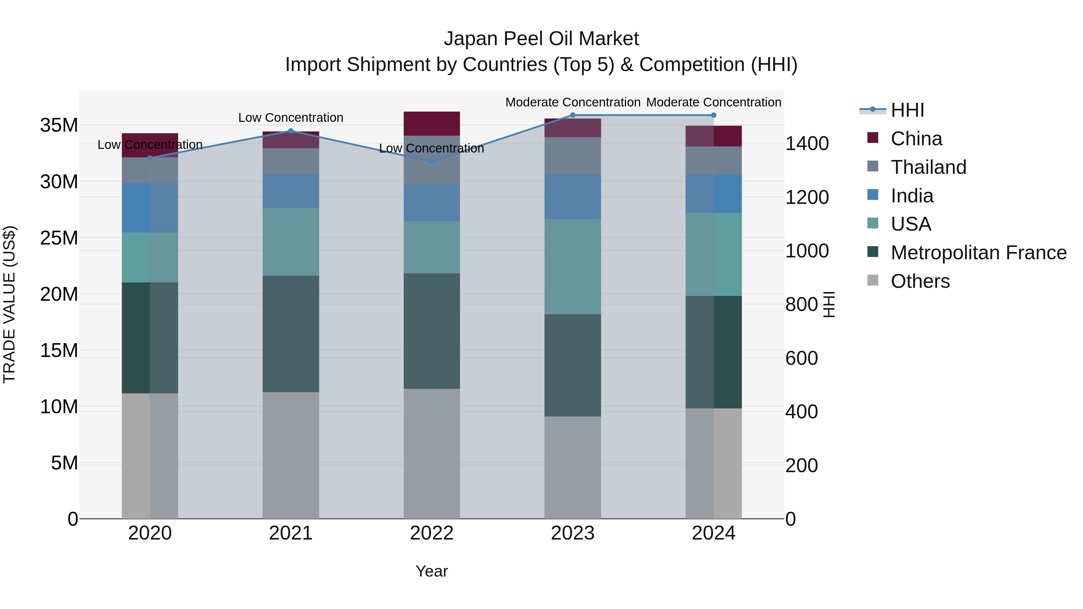 Japan Peel Oil Market Import Shipment by Countries (Top 5) & Competition (HHI)