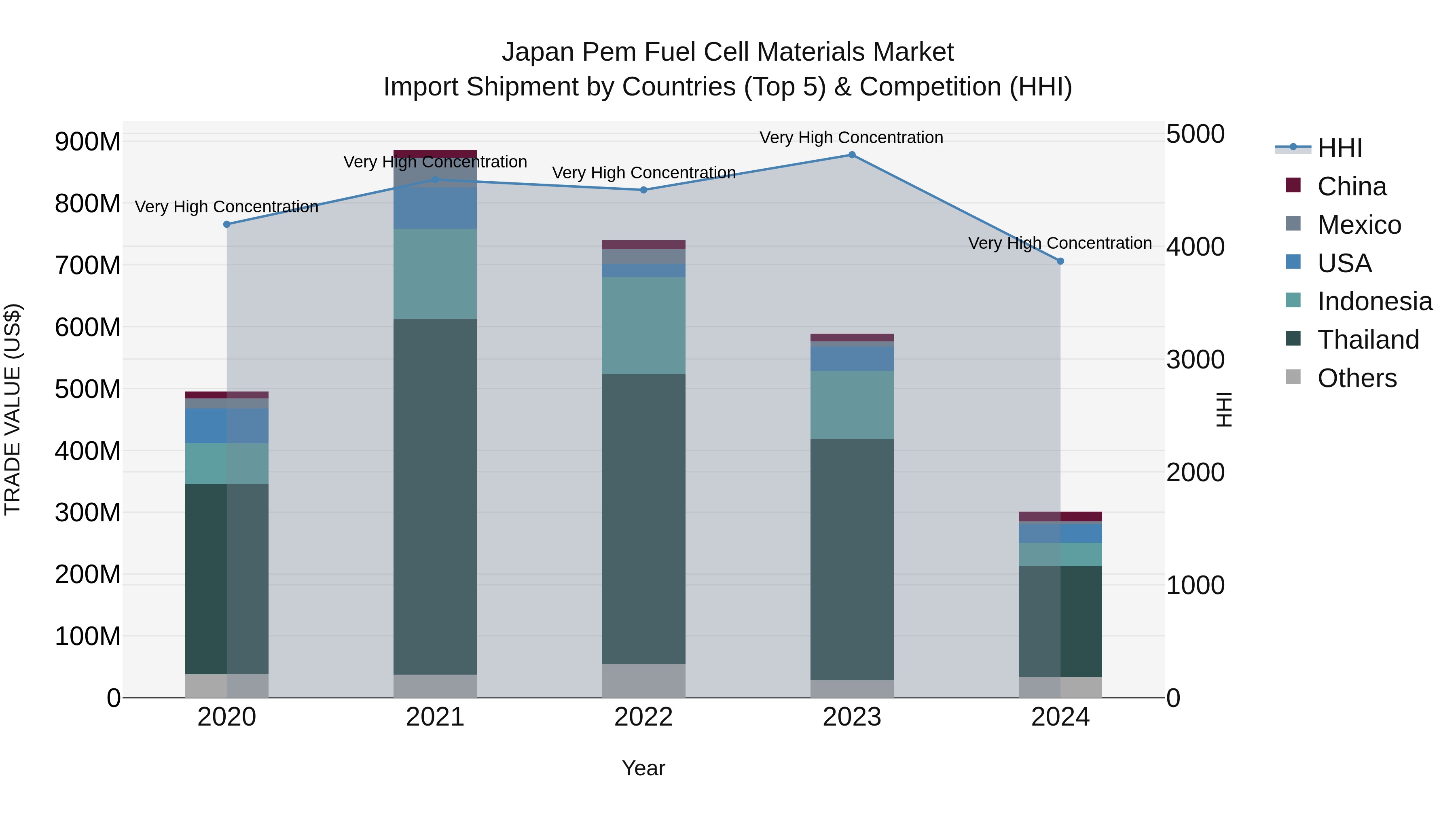 Japan Pem Fuel Cell Materials Market Import Shipment by Countries (Top 5) & Competition (HHI)
