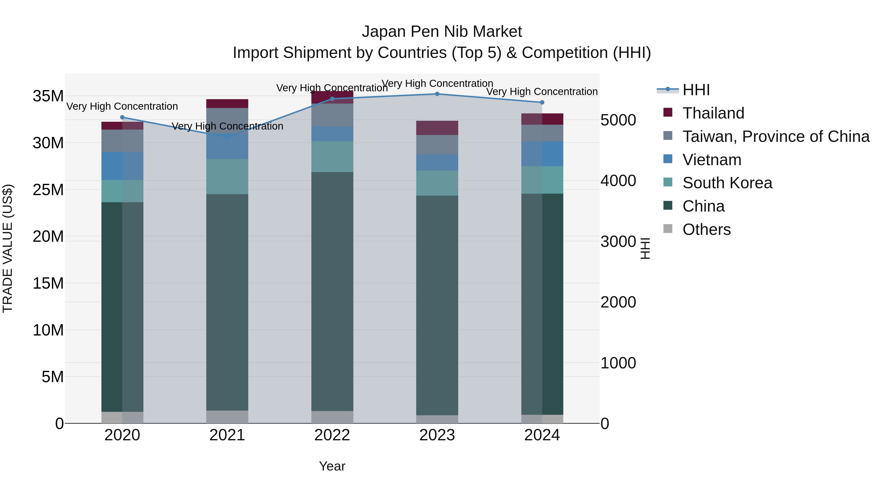 Japan Pen Nib Market Import Shipment by Countries (Top 5) & Competition (HHI)