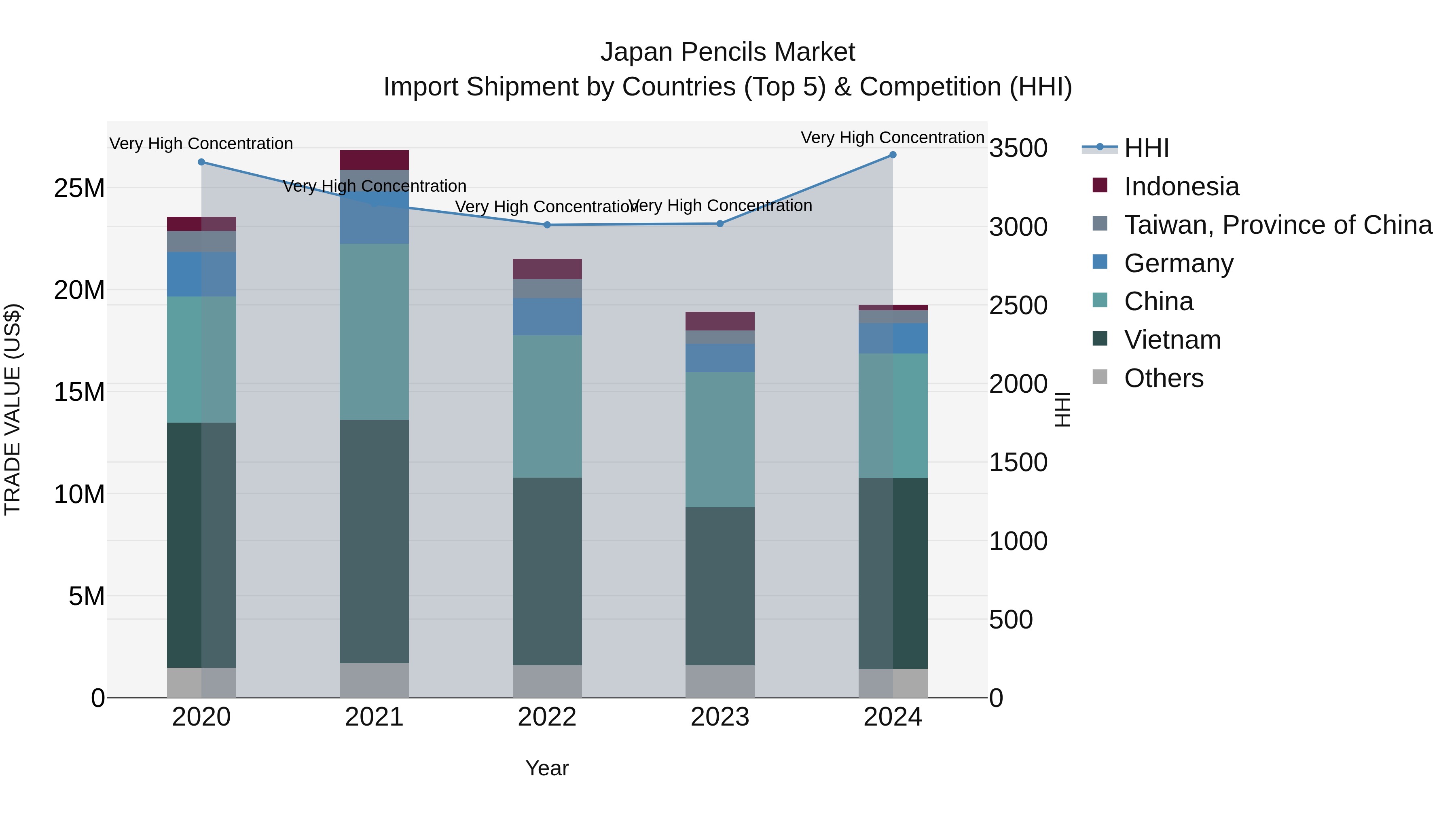 Japan Pencils Market Import Shipment by Countries (Top 5) & Competition (HHI)