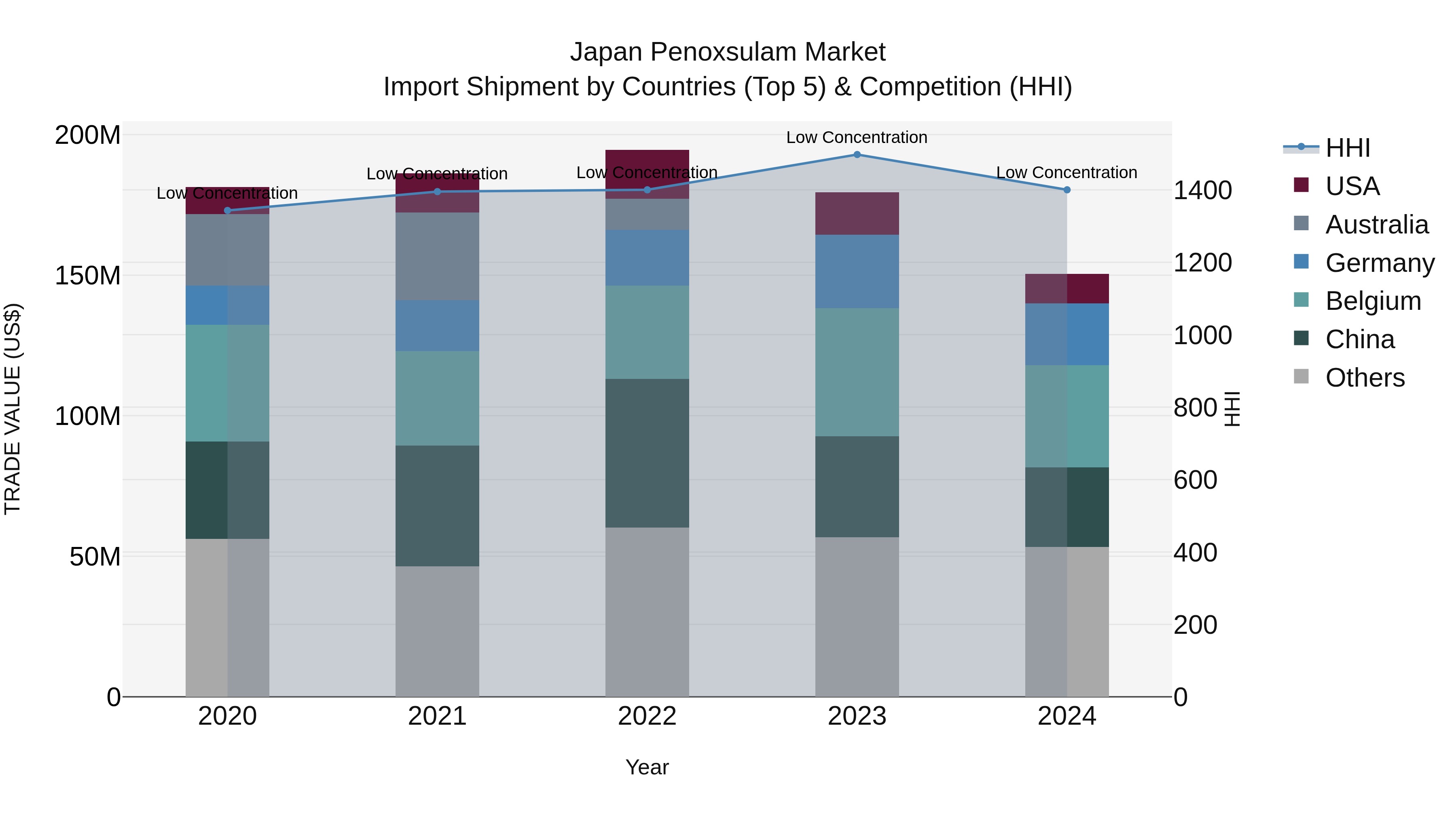 Japan Penoxsulam Market Import Shipment by Countries (Top 5) & Competition (HHI)