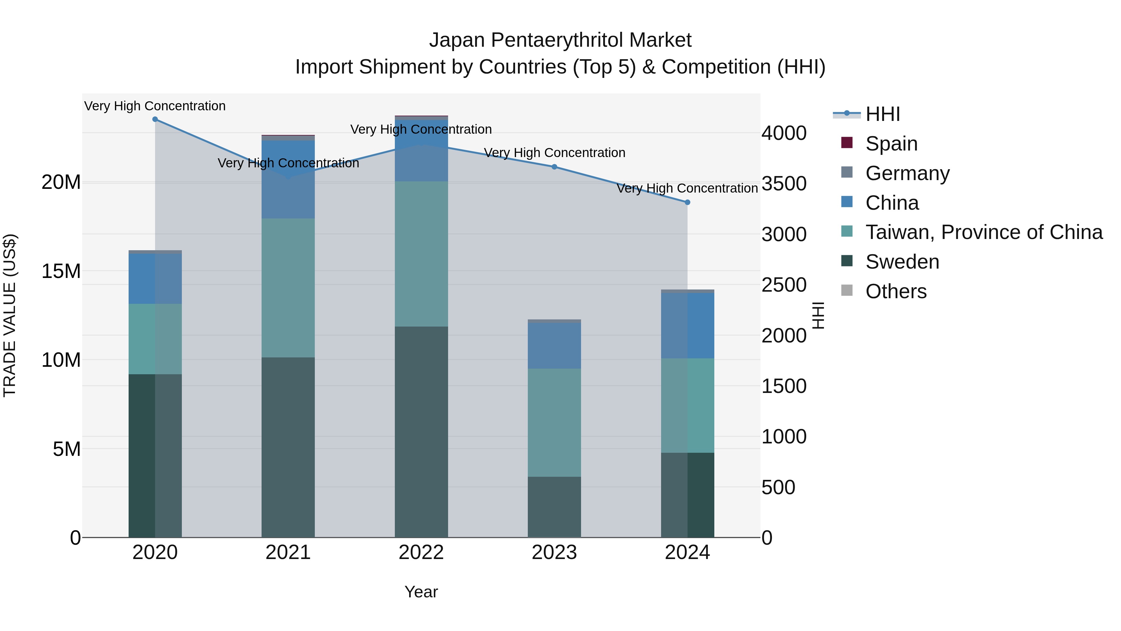 Japan Pentaerythritol Market Import Shipment by Countries (Top 5) & Competition (HHI)