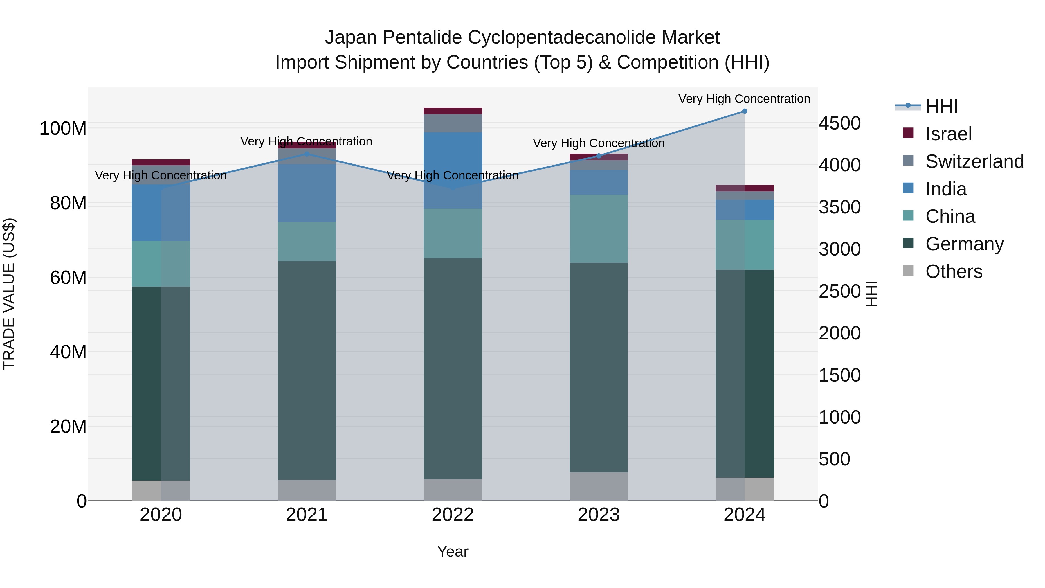Japan Pentalide Cyclopentadecanolide Market Import Shipment by Countries (Top 5) & Competition (HHI)