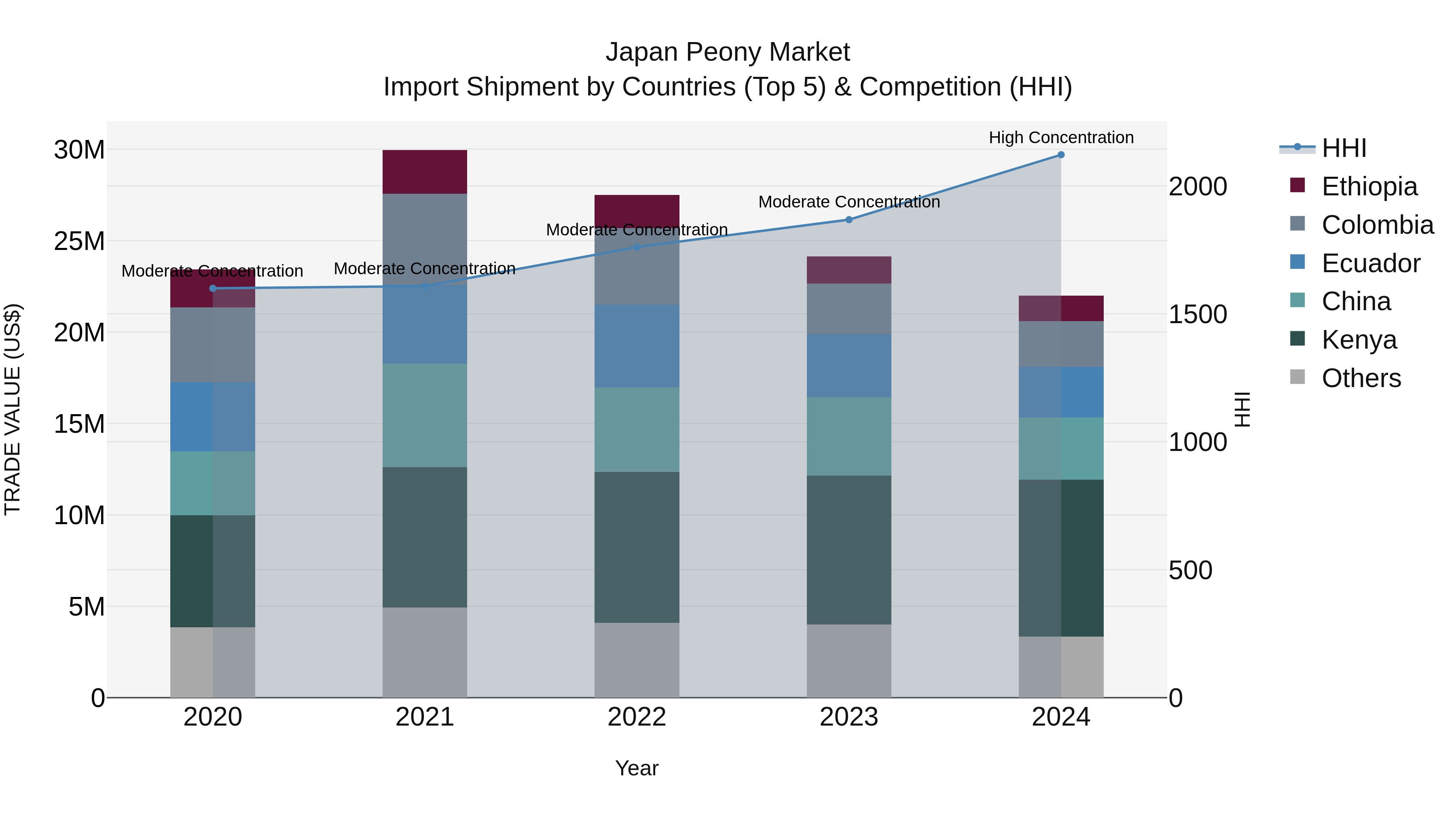 Japan Peony Market Import Shipment by Countries (Top 5) & Competition (HHI)