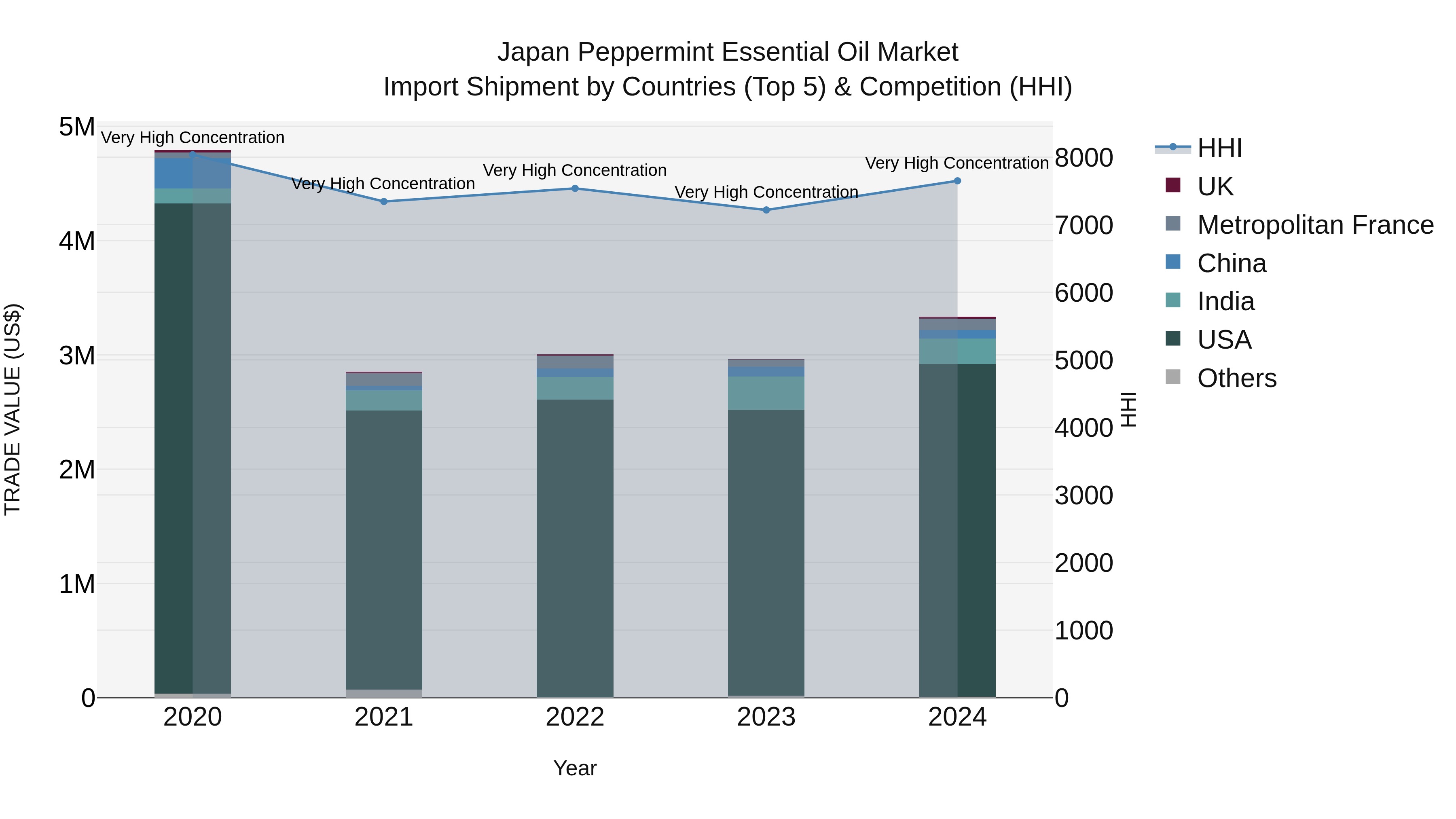 Japan Peppermint Essential Oil Market Import Shipment by Countries (Top 5) & Competition (HHI)