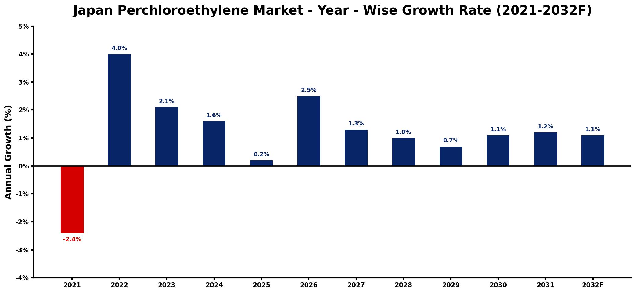 Japan Perchloroethylene Market Year-wise Growth Rate and Key Drivers