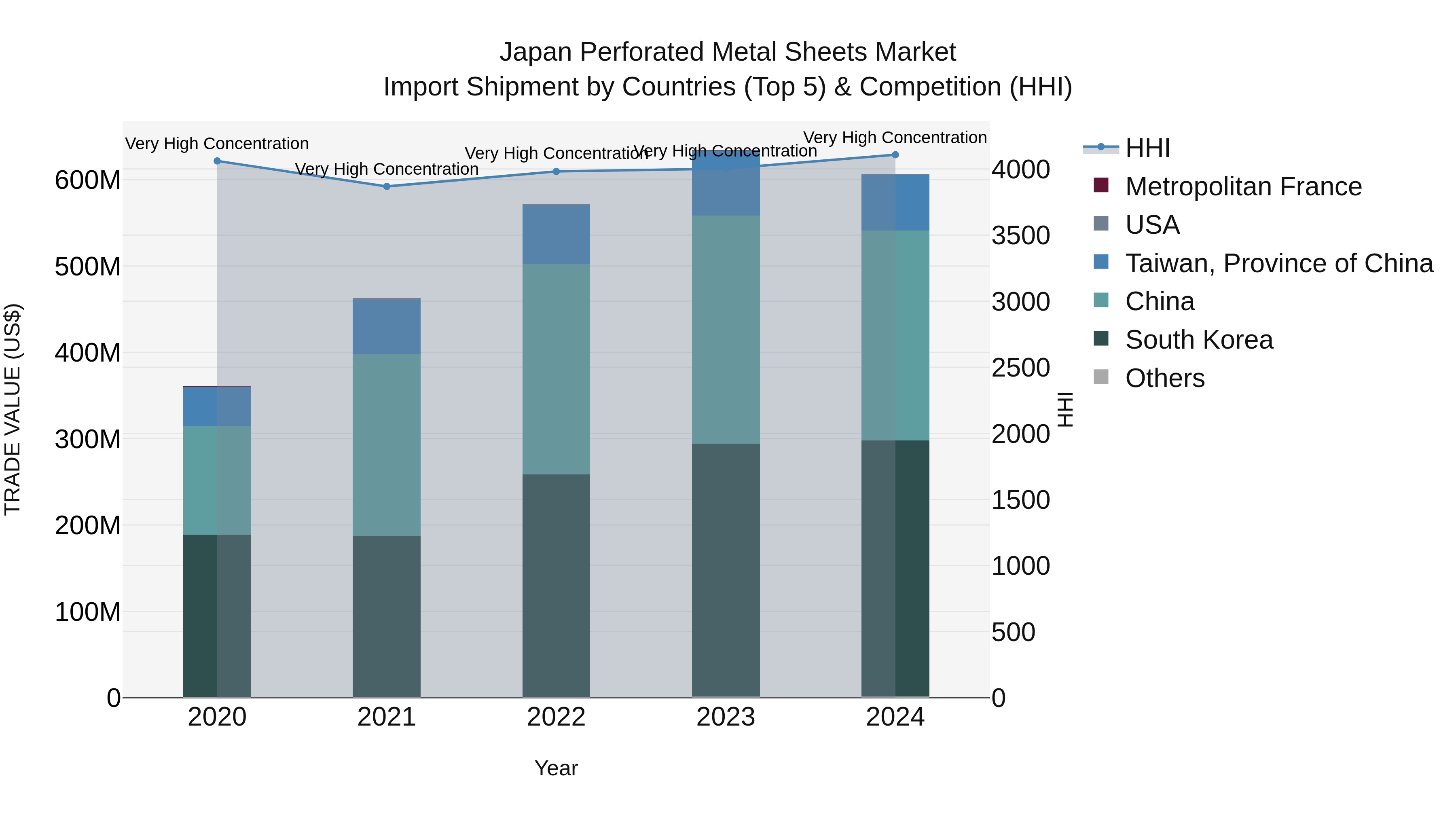 Japan Perforated Metal Sheets Market Import Shipment by Countries (Top 5) & Competition (HHI)