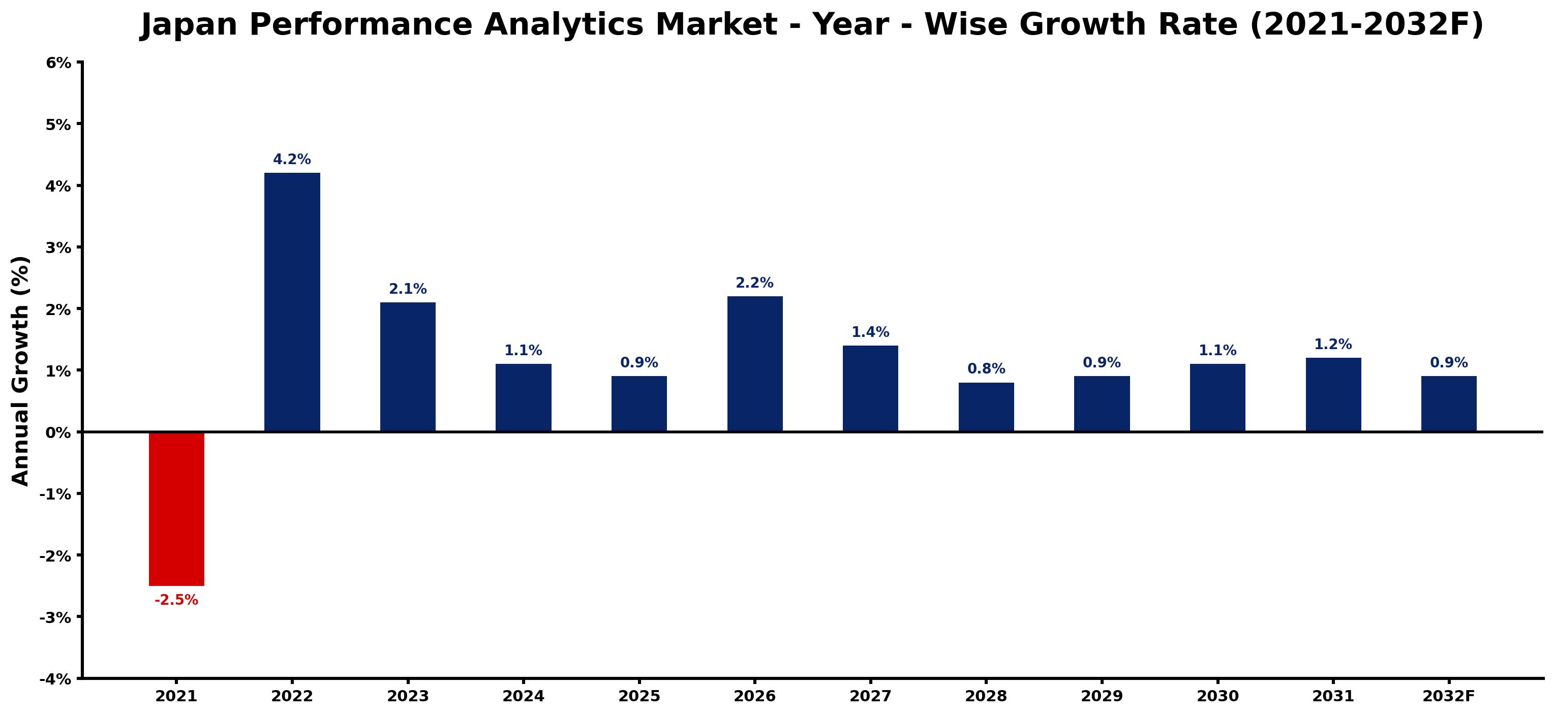 Japan Performance Analytics Market Year-wise Growth Rate and Key Drivers