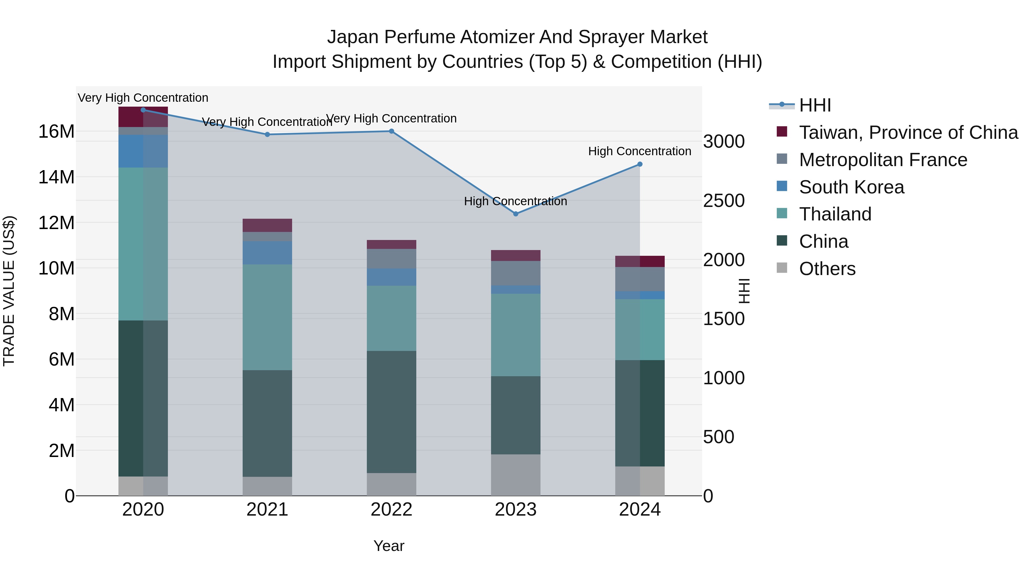 Japan Perfume Atomizer And Sprayer Market Import Shipment by Countries (Top 5) & Competition (HHI)
