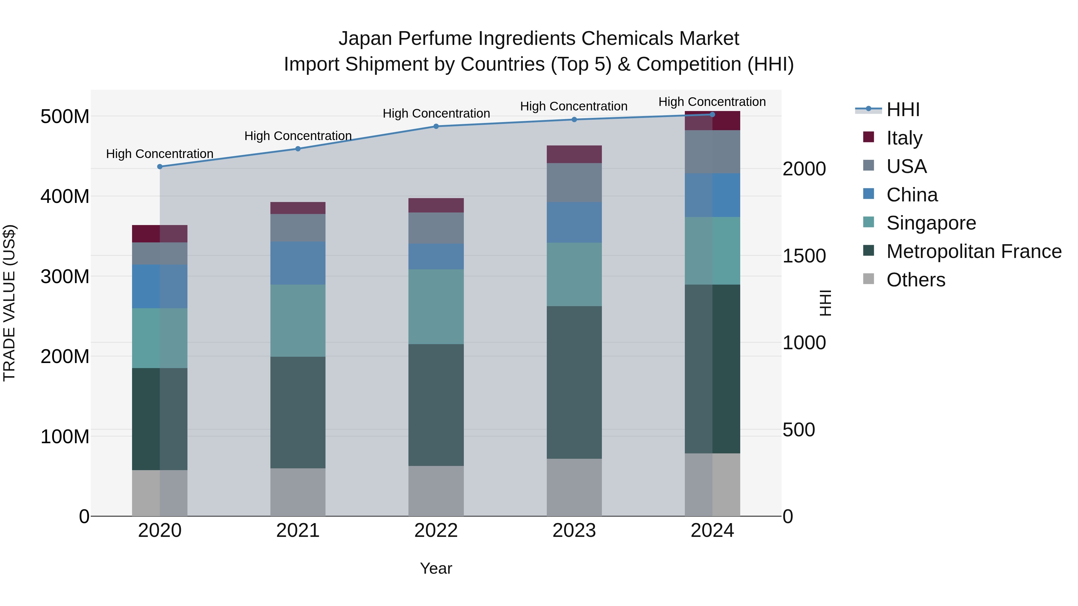 Japan Perfume Ingredients Chemicals Market Import Shipment by Countries (Top 5) & Competition (HHI)