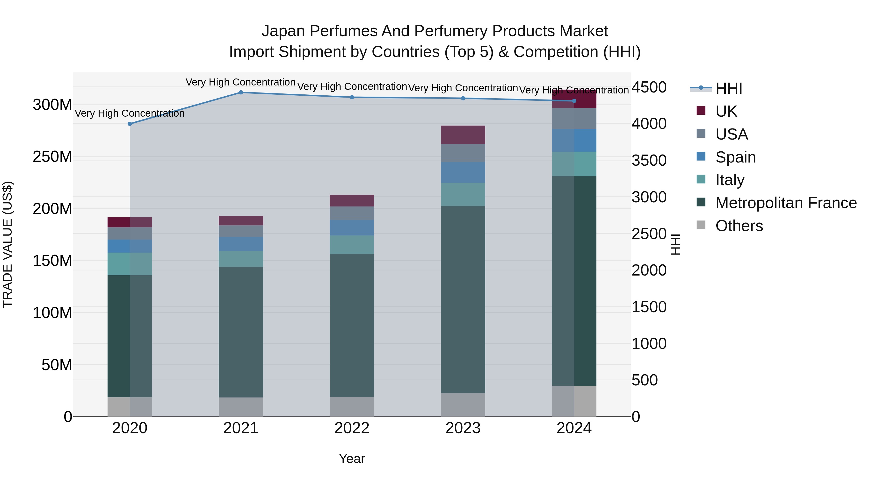 Japan Perfumes And Perfumery Products Market Import Shipment by Countries (Top 5) & Competition (HHI)