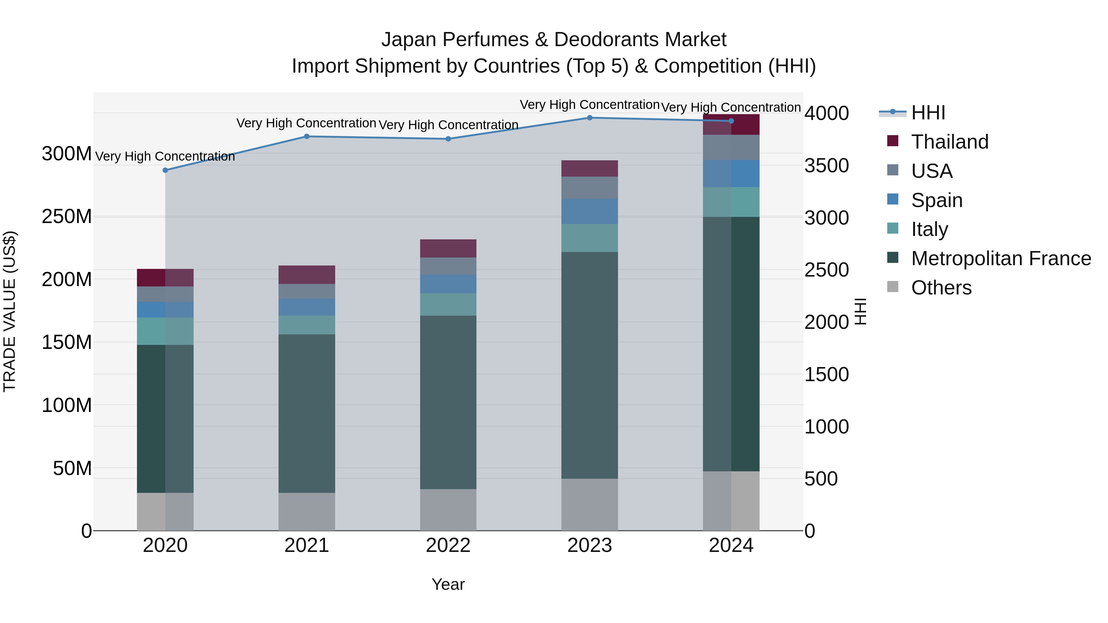 Japan Perfumes & Deodorants Market Import Shipment by Countries (Top 5) & Competition (HHI)