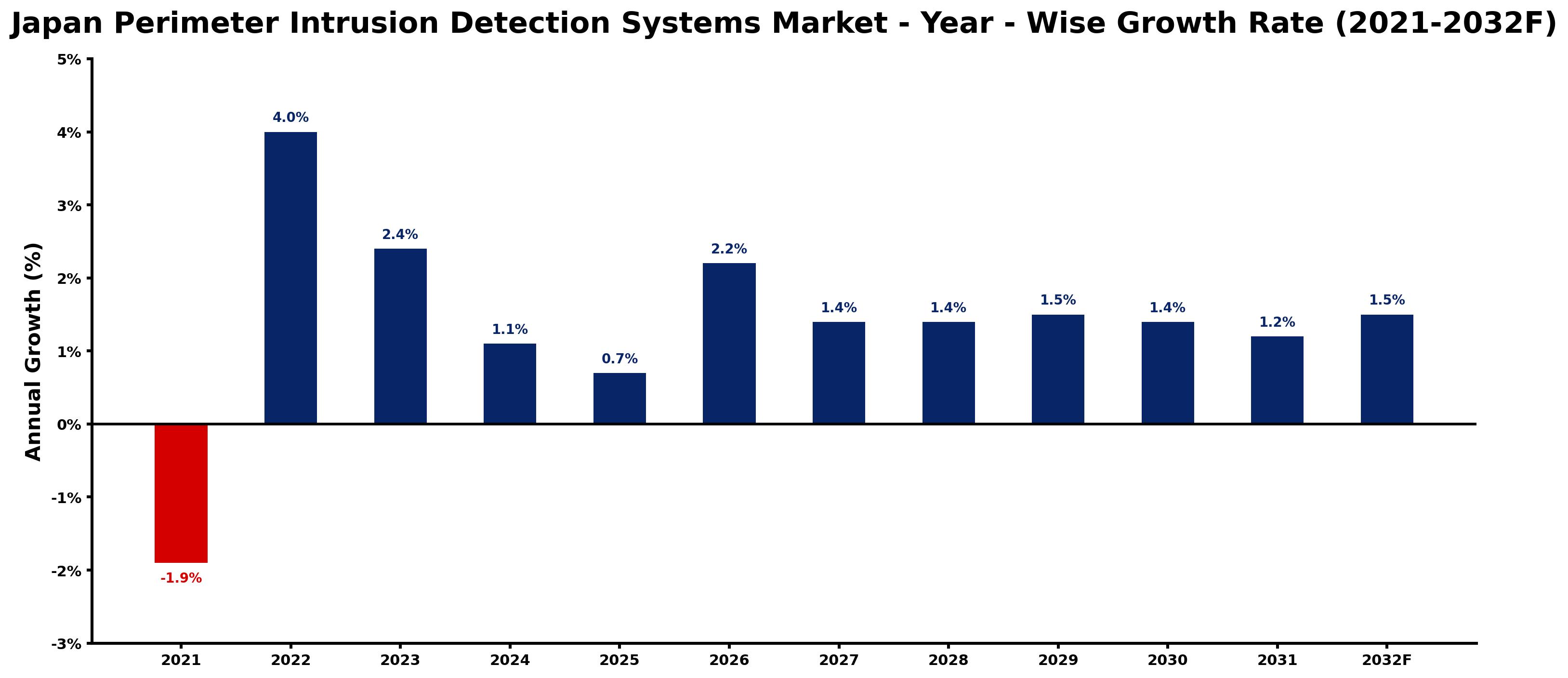 Japan Perimeter Intrusion Detection Systems Market Year-wise Growth Rate and Key Drivers