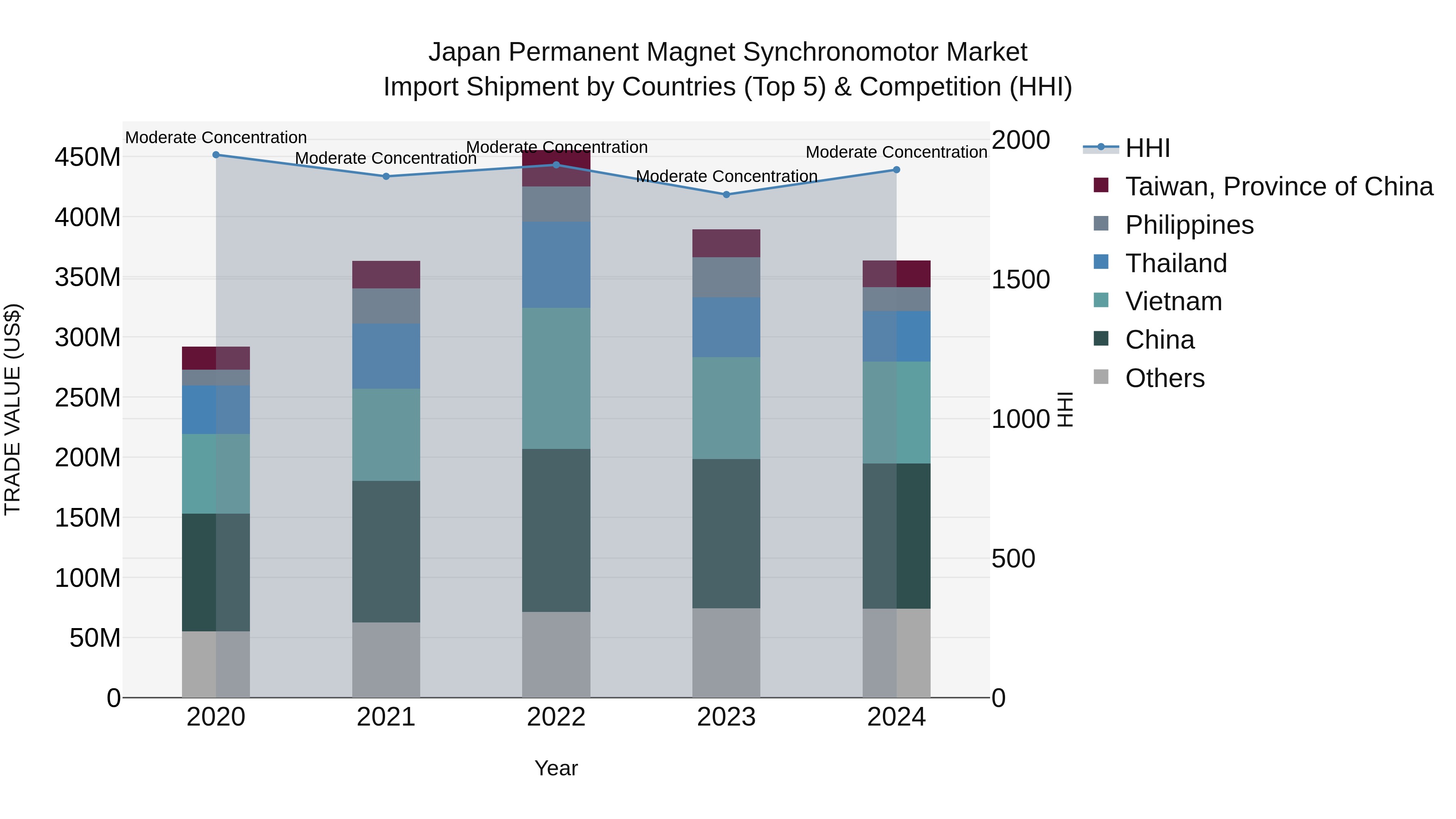 Japan Permanent Magnet Synchronomotor Market Import Shipment by Countries (Top 5) & Competition (HHI)