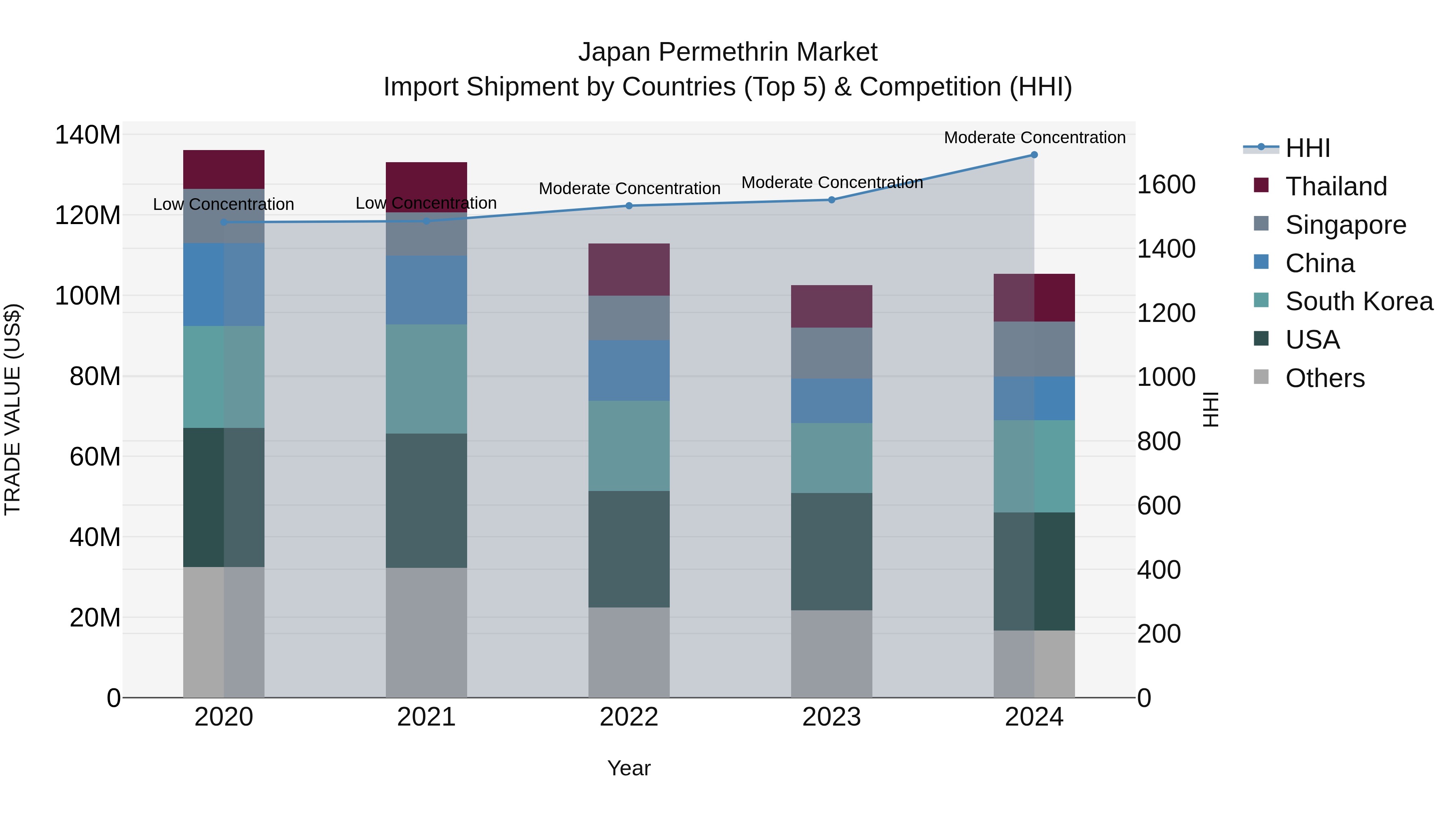 Japan Permethrin Market Import Shipment by Countries (Top 5) & Competition (HHI)