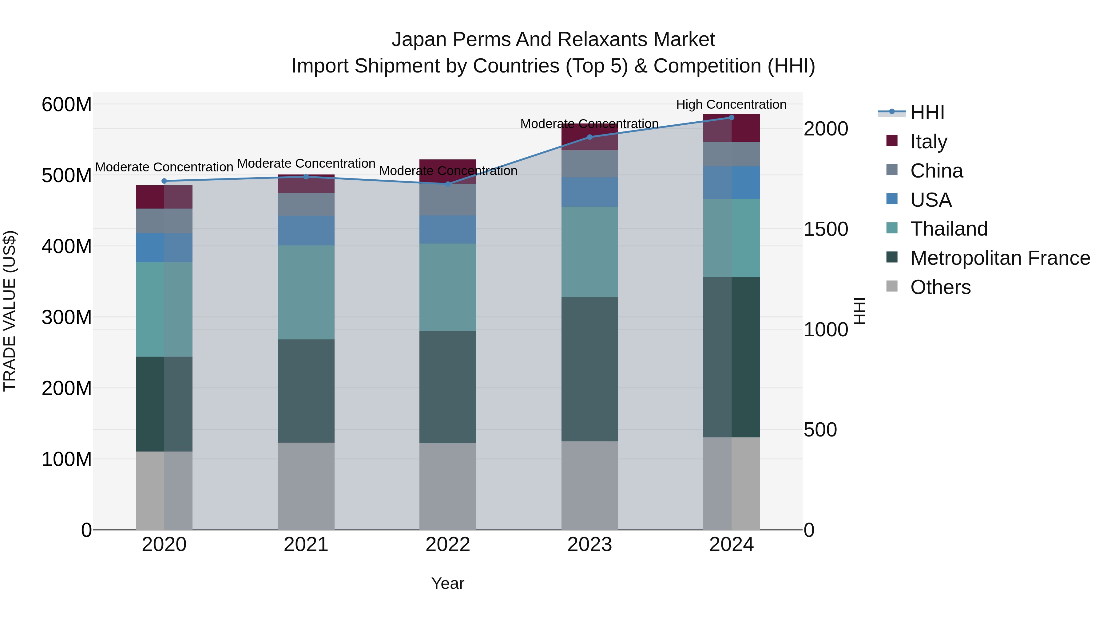 Japan Perms And Relaxants Market Import Shipment by Countries (Top 5) & Competition (HHI)