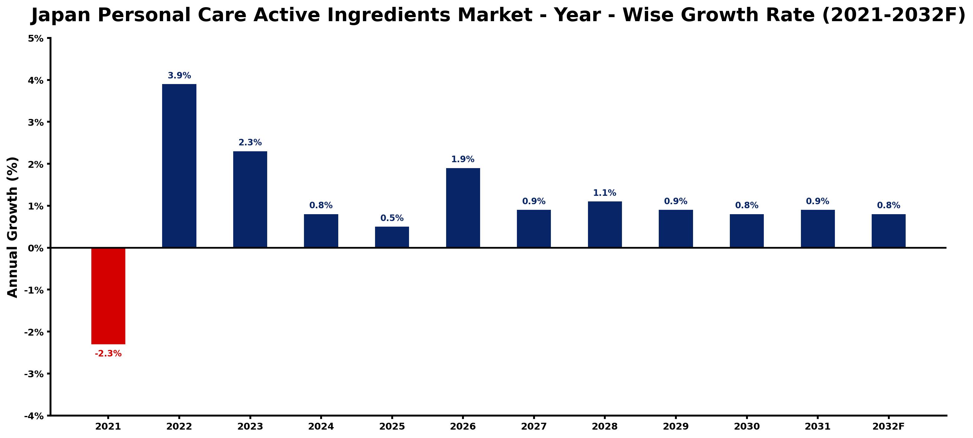 Japan Personal Care Active Ingredients Market Year-wise Growth Rate and Key Drivers