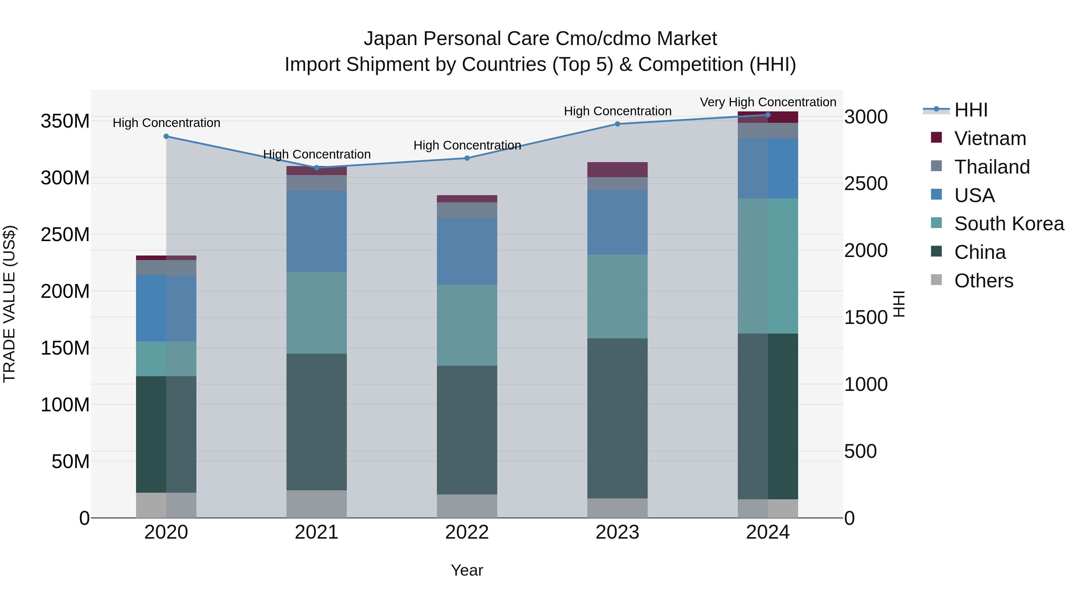 Japan Personal Care Cmo/cdmo Market Import Shipment by Countries (Top 5) & Competition (HHI)