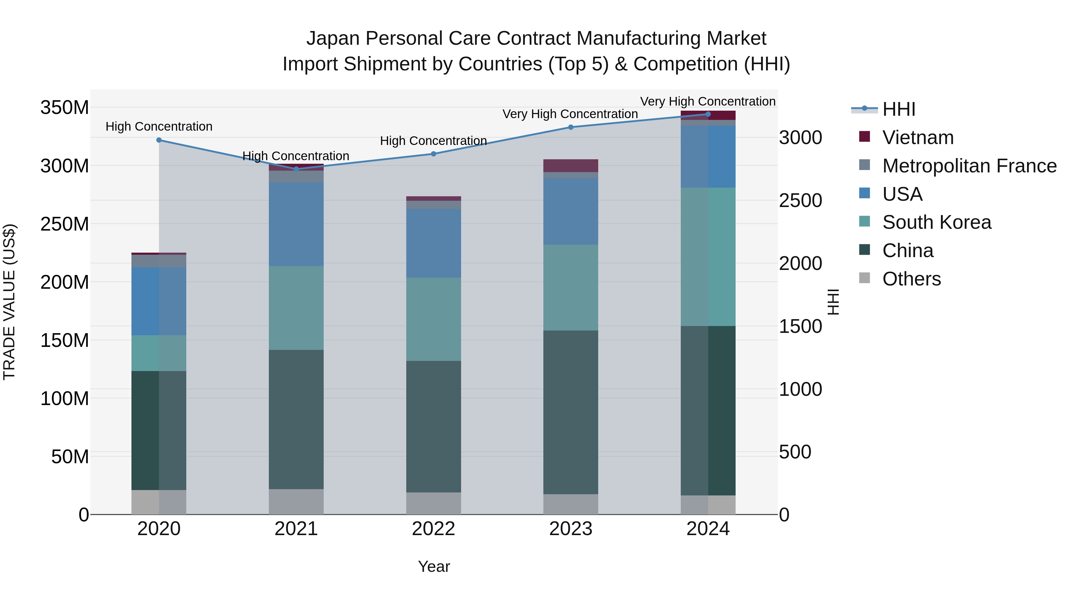 Japan Personal Care Contract Manufacturing Market Import Shipment by Countries (Top 5) & Competition (HHI)