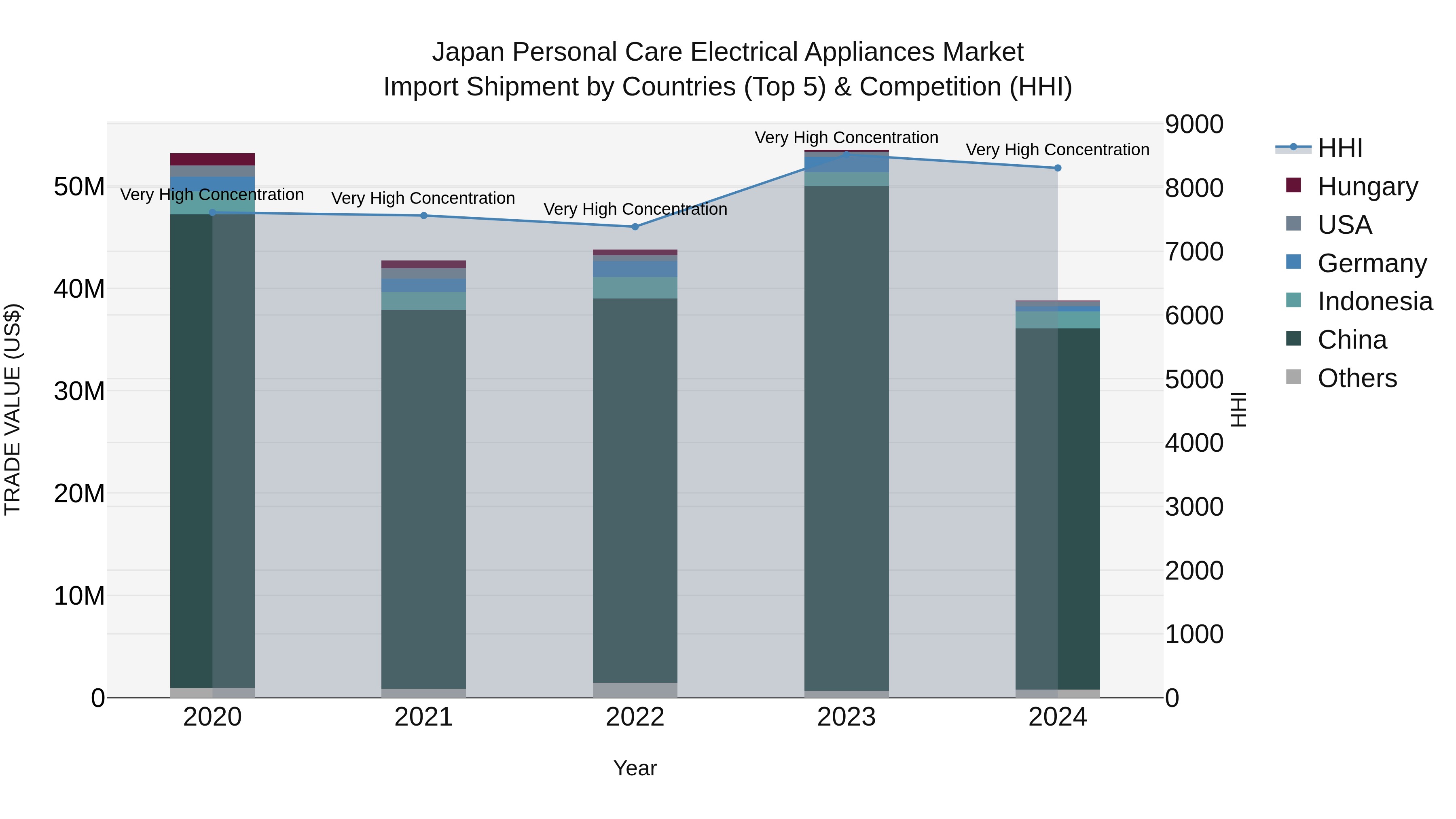 Japan Personal Care Electrical Appliances Market Import Shipment by Countries (Top 5) & Competition (HHI)