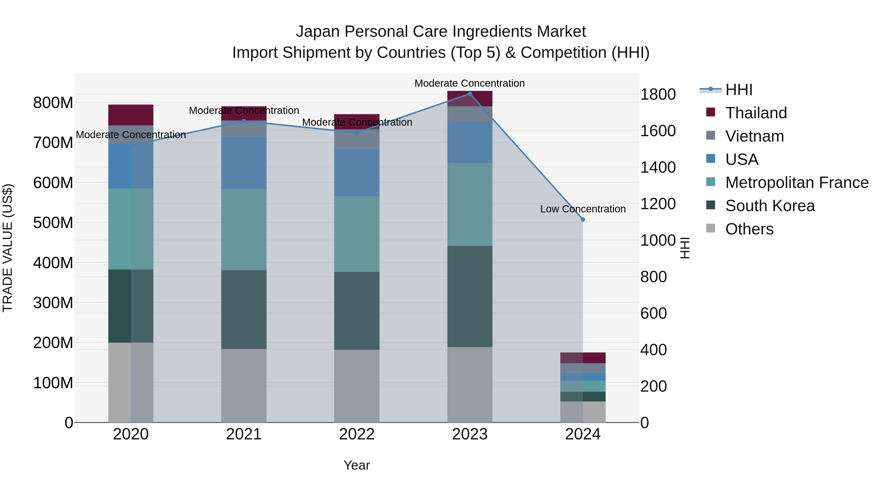 Japan Personal Care Ingredients Market Import Shipment by Countries (Top 5) & Competition (HHI)