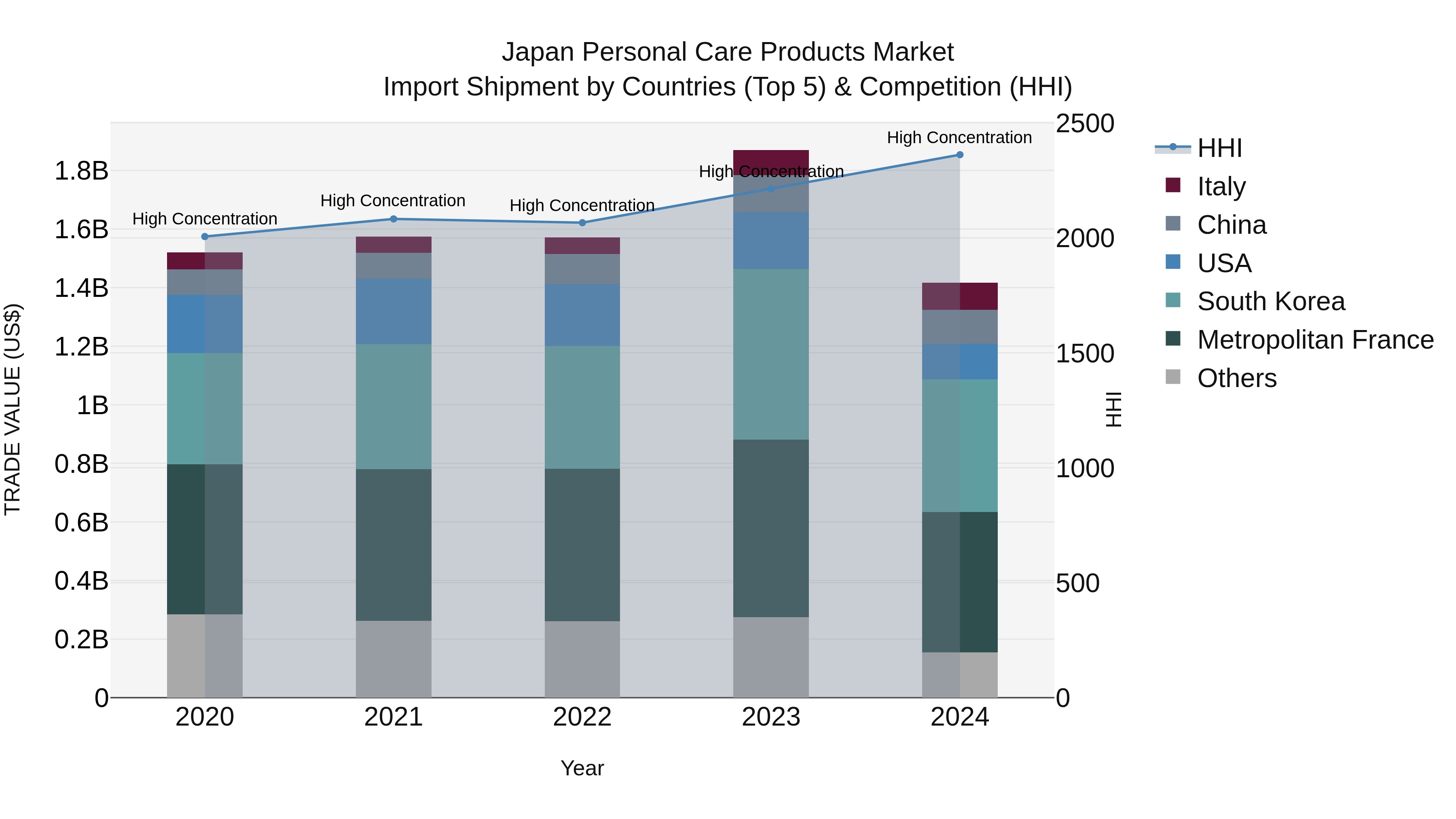 Japan Personal Care Products Market Import Shipment by Countries (Top 5) & Competition (HHI)