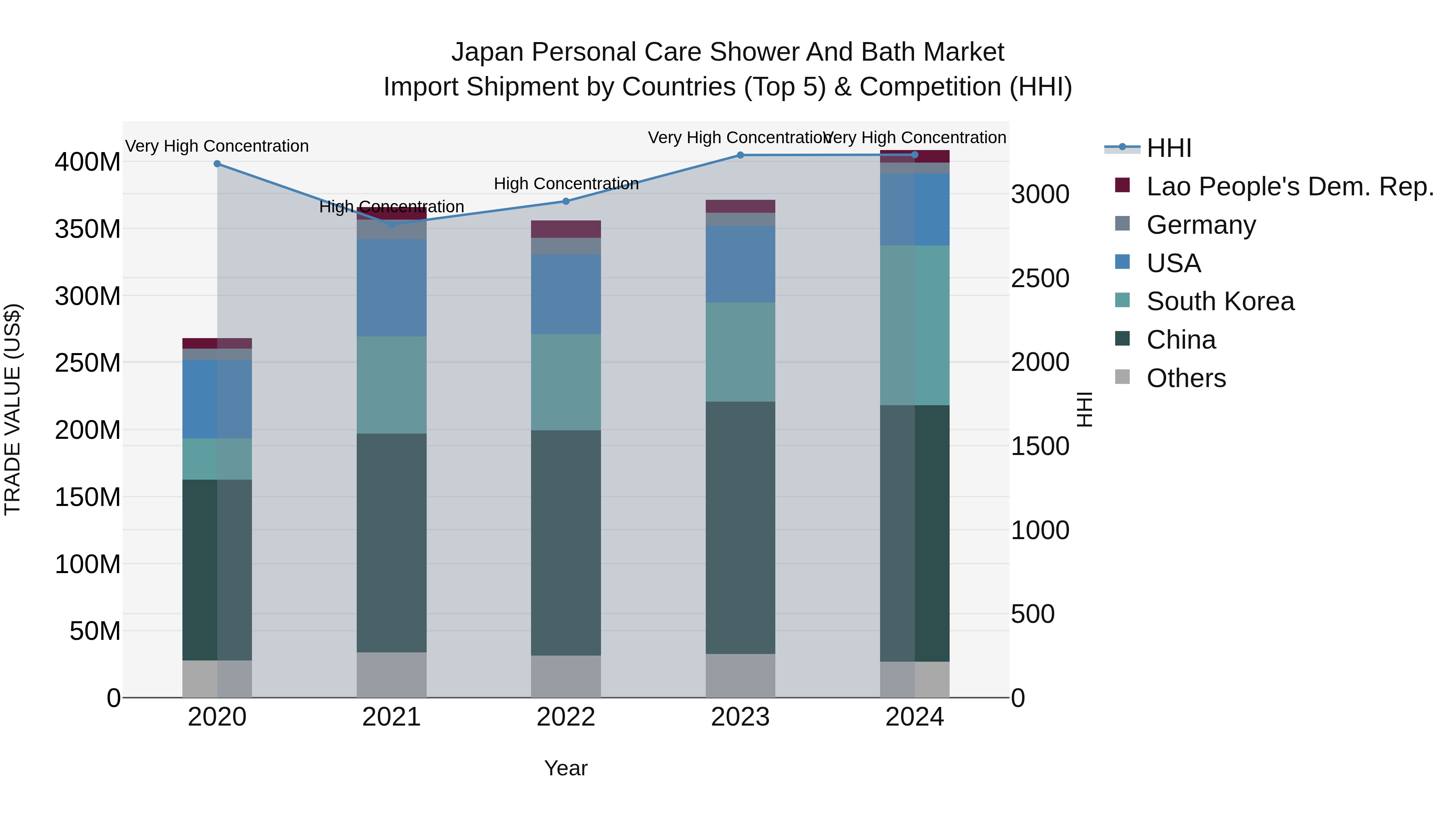 Japan Personal Care Shower And Bath Market Import Shipment by Countries (Top 5) & Competition (HHI)