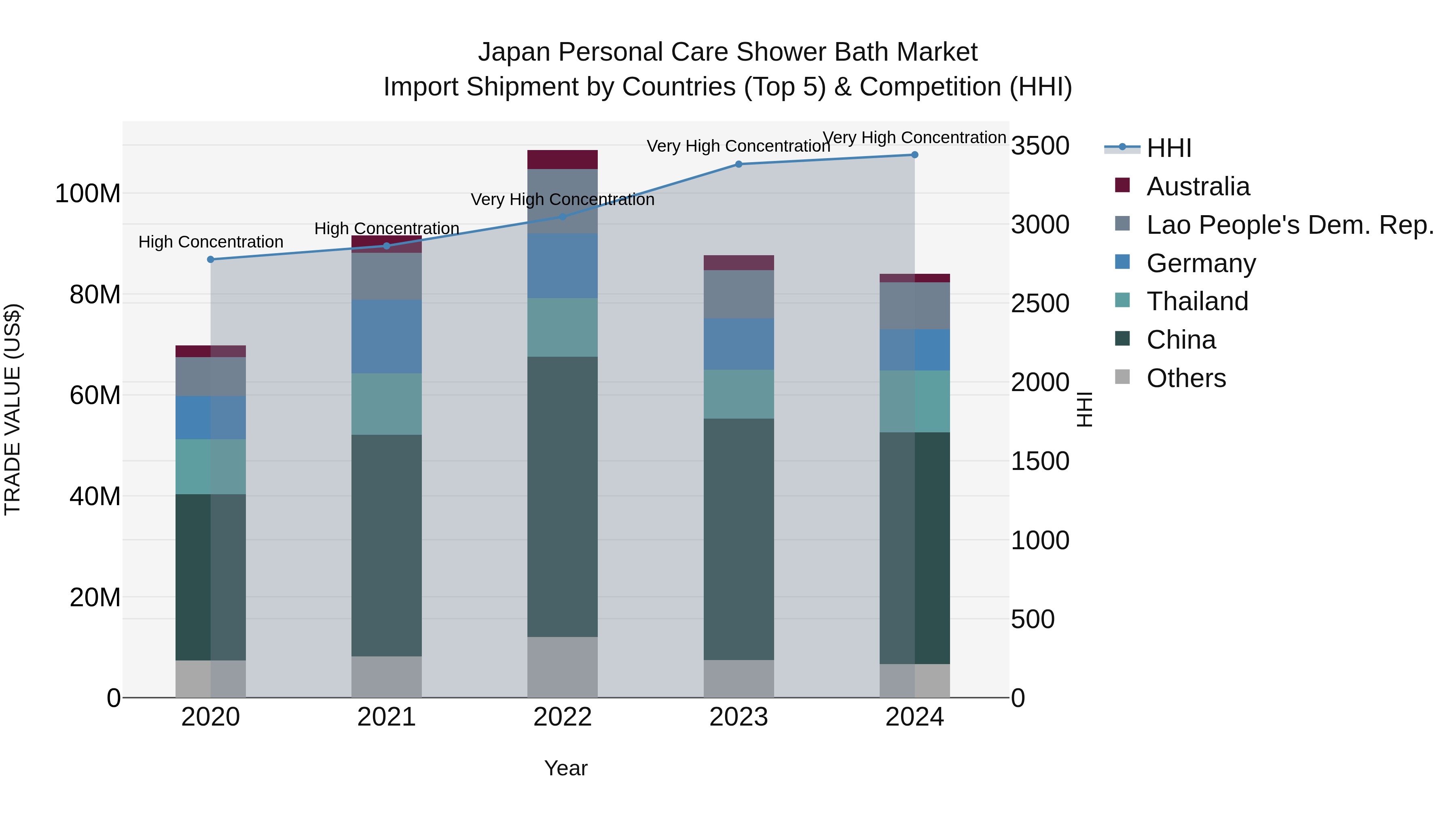 Japan Personal Care Shower Bath Market Import Shipment by Countries (Top 5) & Competition (HHI)