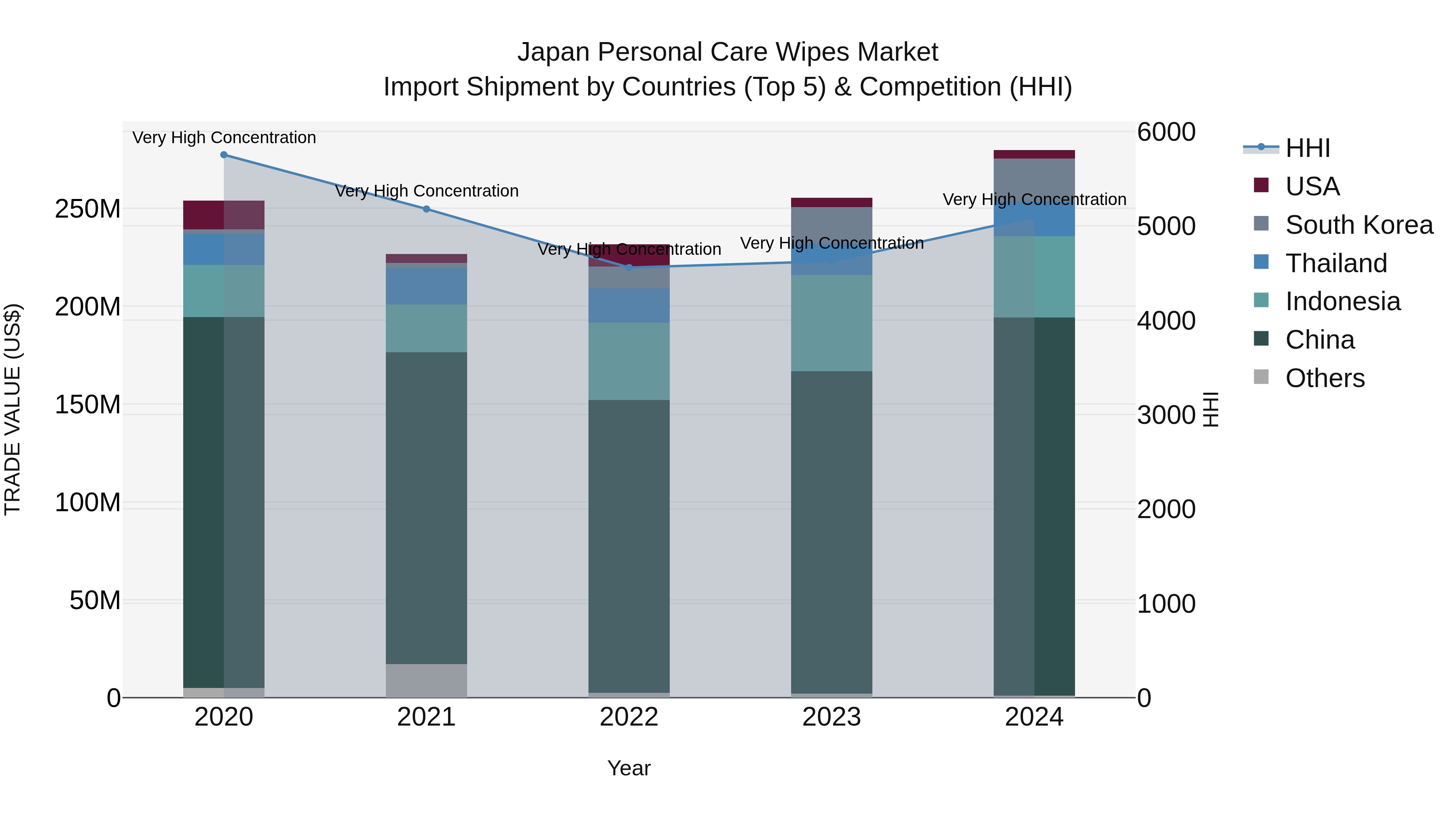 Japan Personal Care Wipes Market Import Shipment by Countries (Top 5) & Competition (HHI)