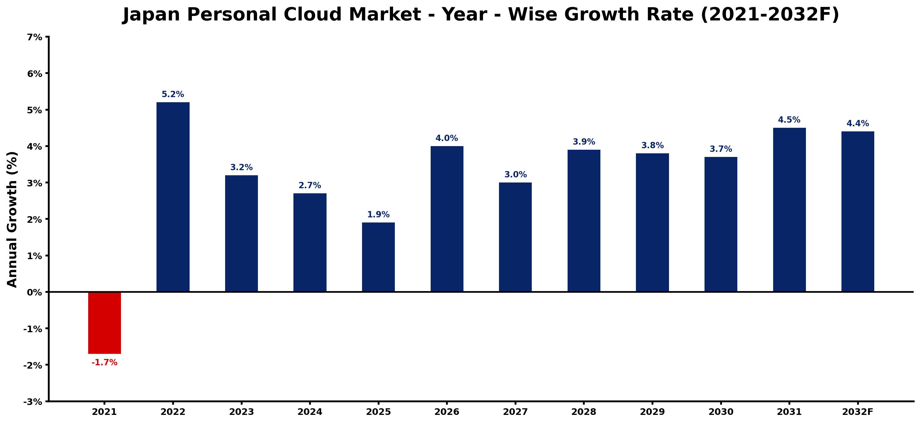 Japan Personal Cloud Market Year-wise Growth Rate and Key Drivers
