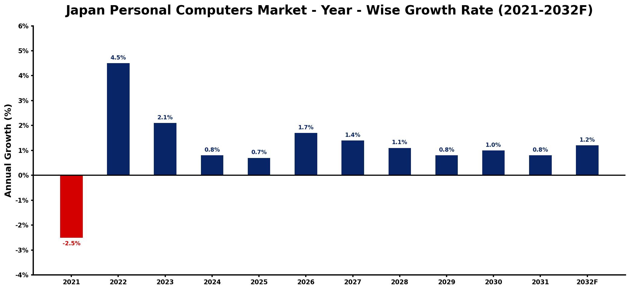 Japan Personal Computers Market Year-wise Growth Rate and Key Drivers