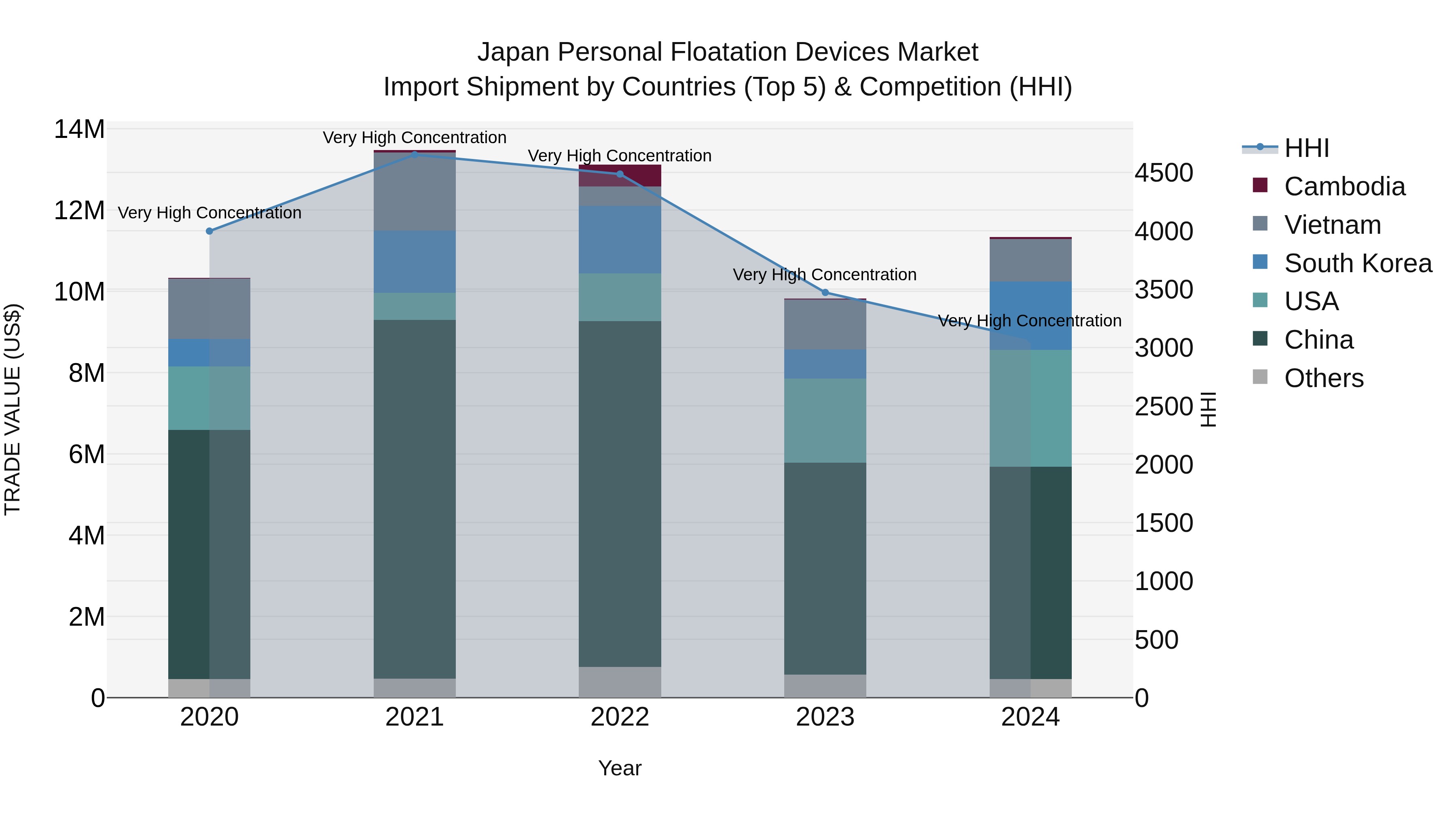 Japan Personal Floatation Devices Market Import Shipment by Countries (Top 5) & Competition (HHI)