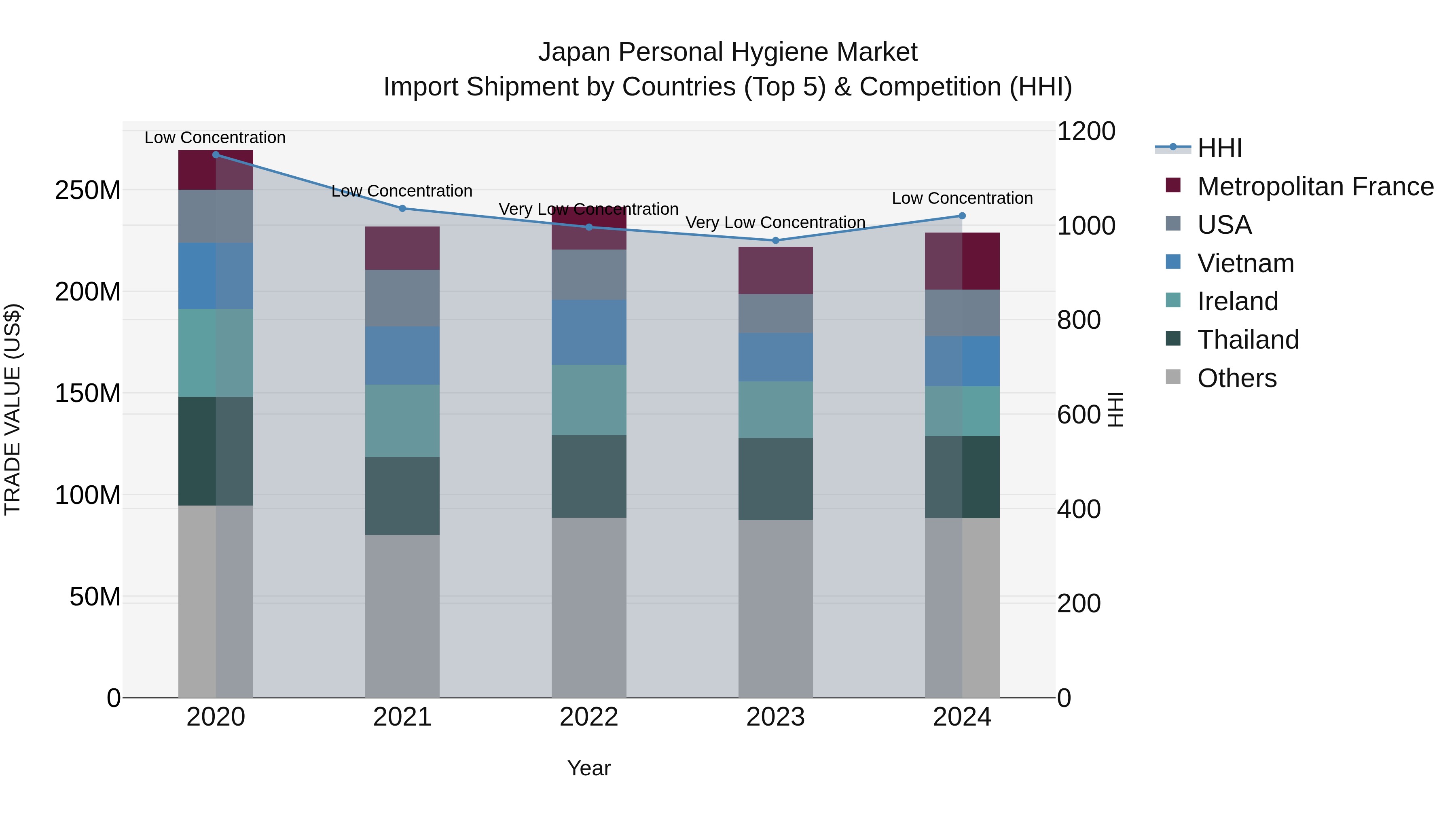 Japan Personal Hygiene Market Import Shipment by Countries (Top 5) & Competition (HHI)