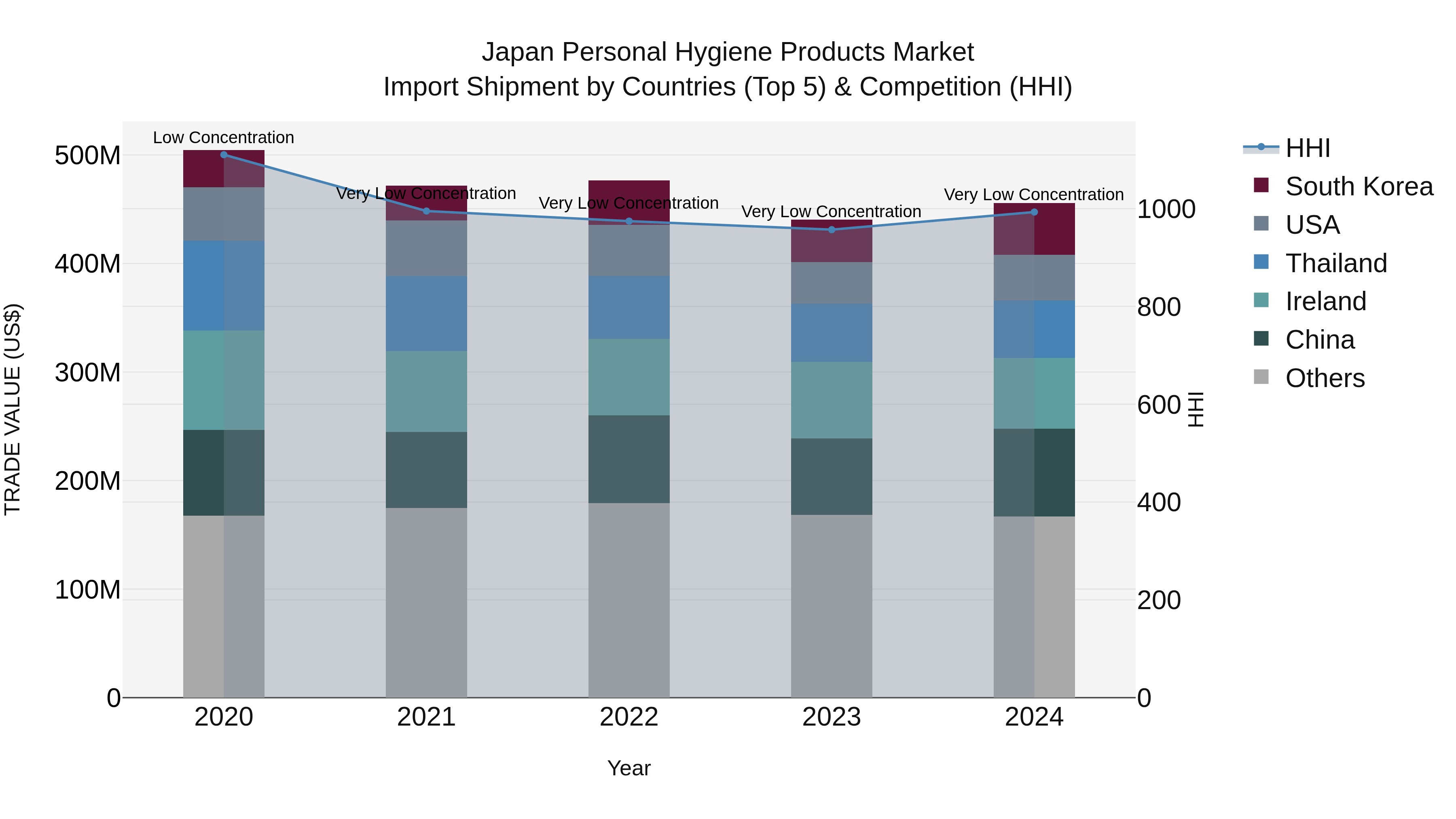 Japan Personal Hygiene Products Market Import Shipment by Countries (Top 5) & Competition (HHI)