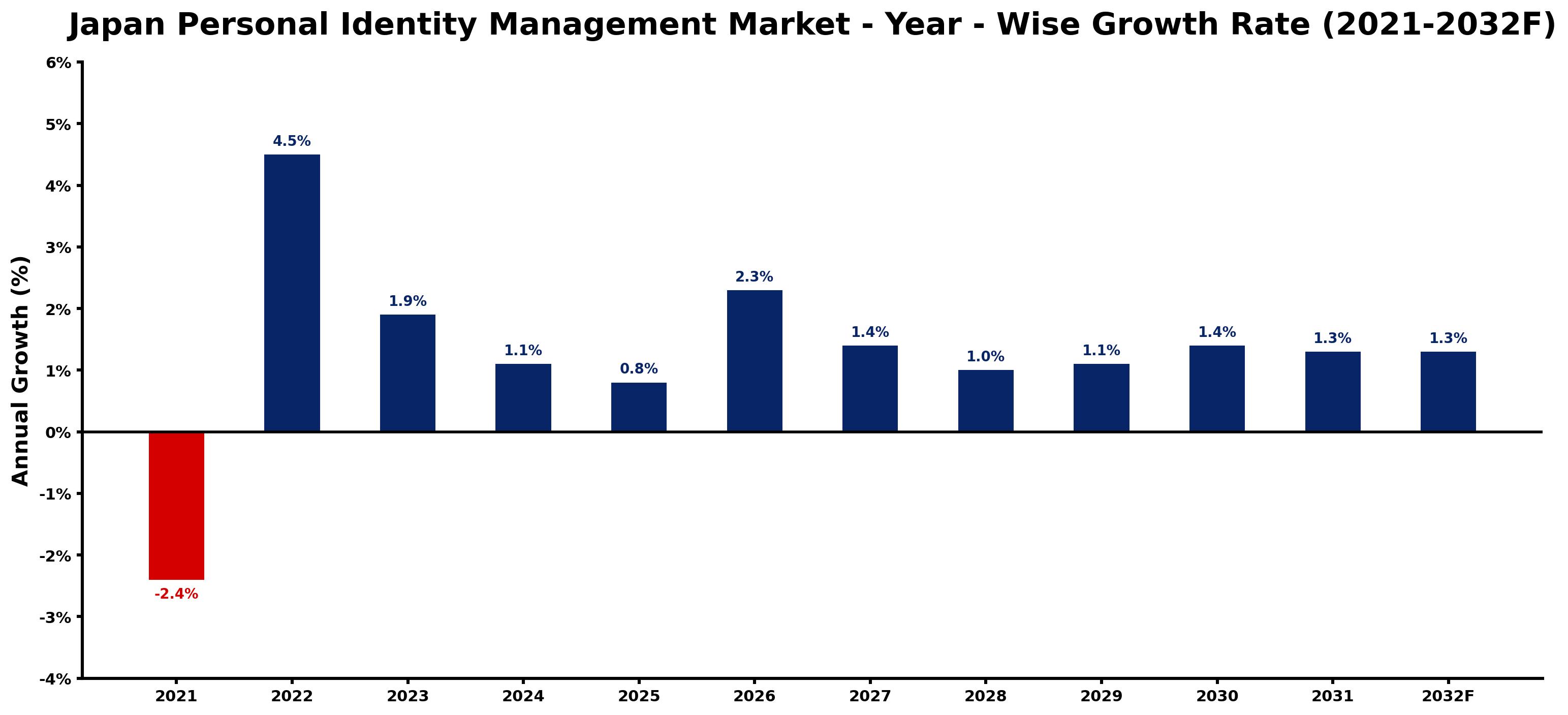 Japan Personal Identity Management Market Year-wise Growth Rate and Key Drivers