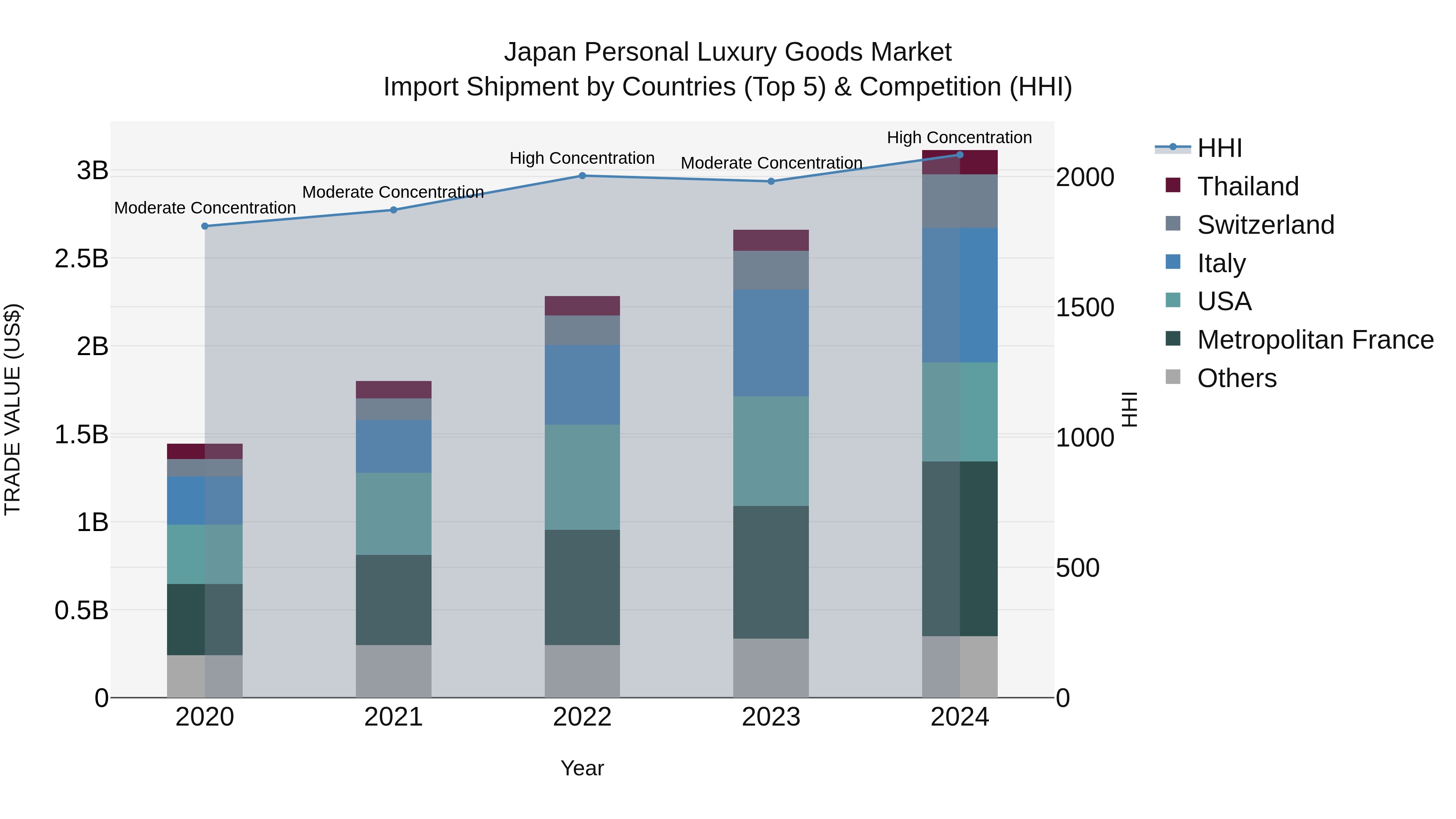 Japan Personal Luxury Goods Market Import Shipment by Countries (Top 5) & Competition (HHI)