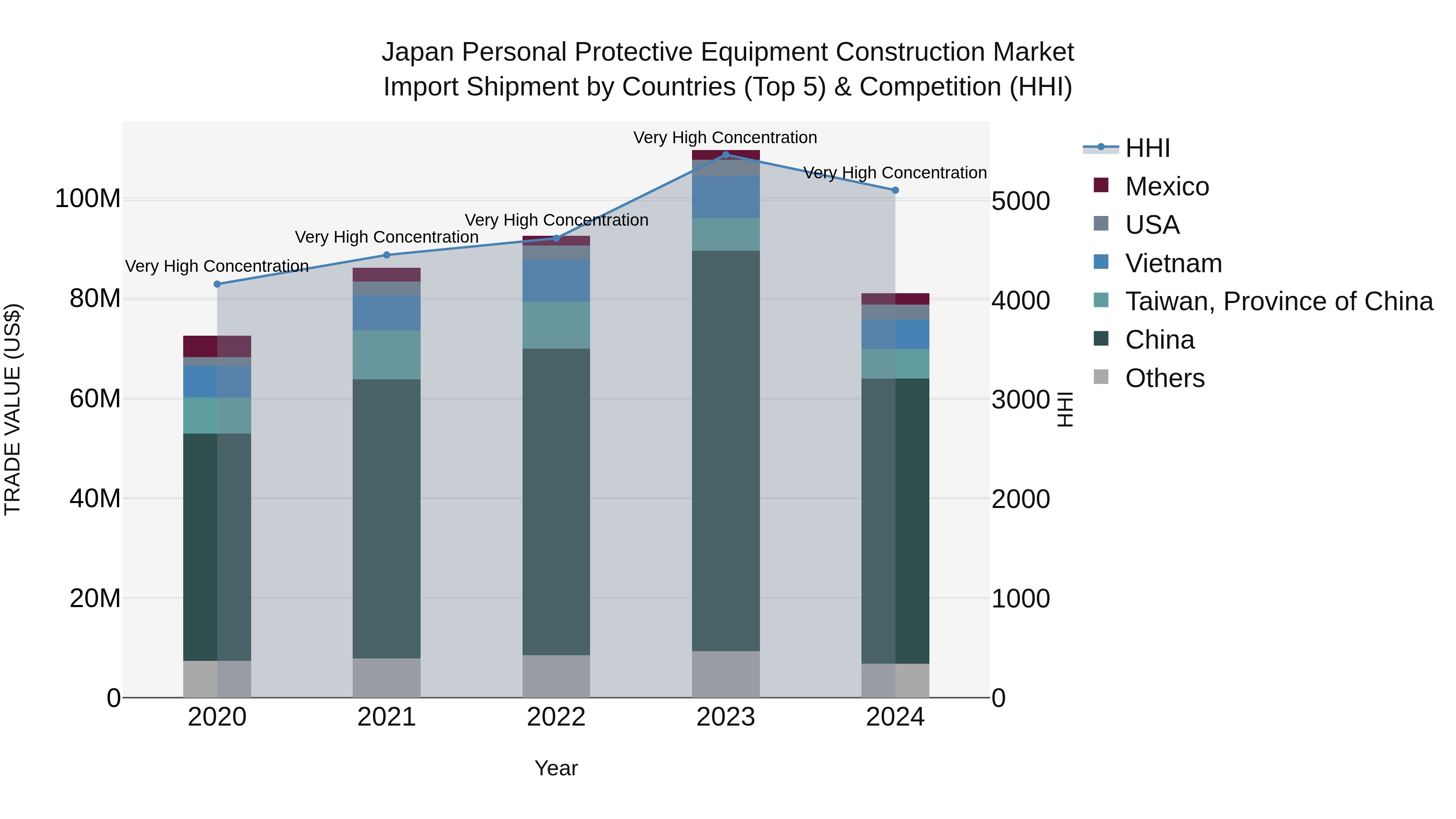 Japan Personal Protective Equipment Construction Market Import Shipment by Countries (Top 5) & Competition (HHI)