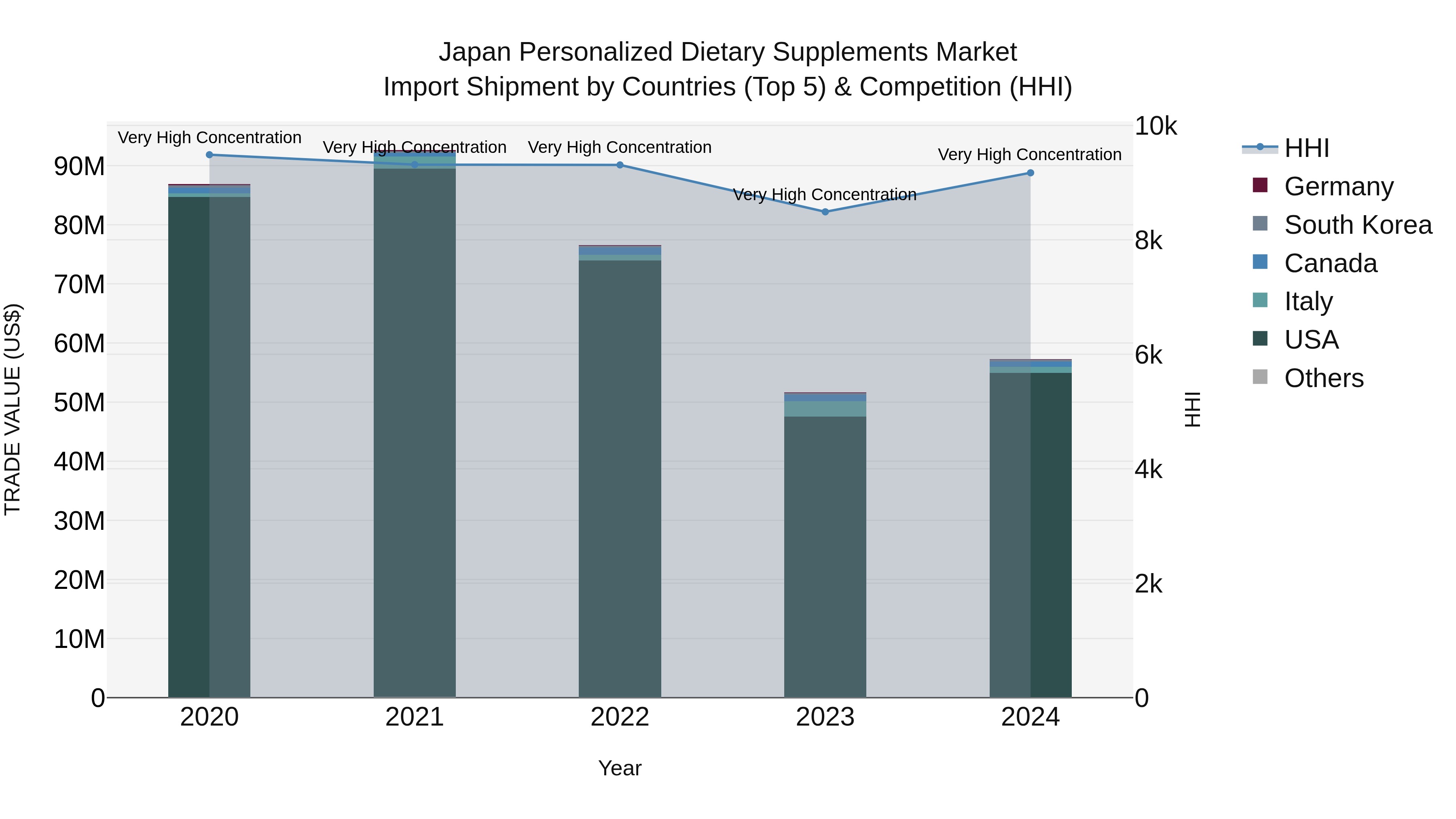 Japan Personalized Dietary Supplements Market Import Shipment by Countries (Top 5) & Competition (HHI)