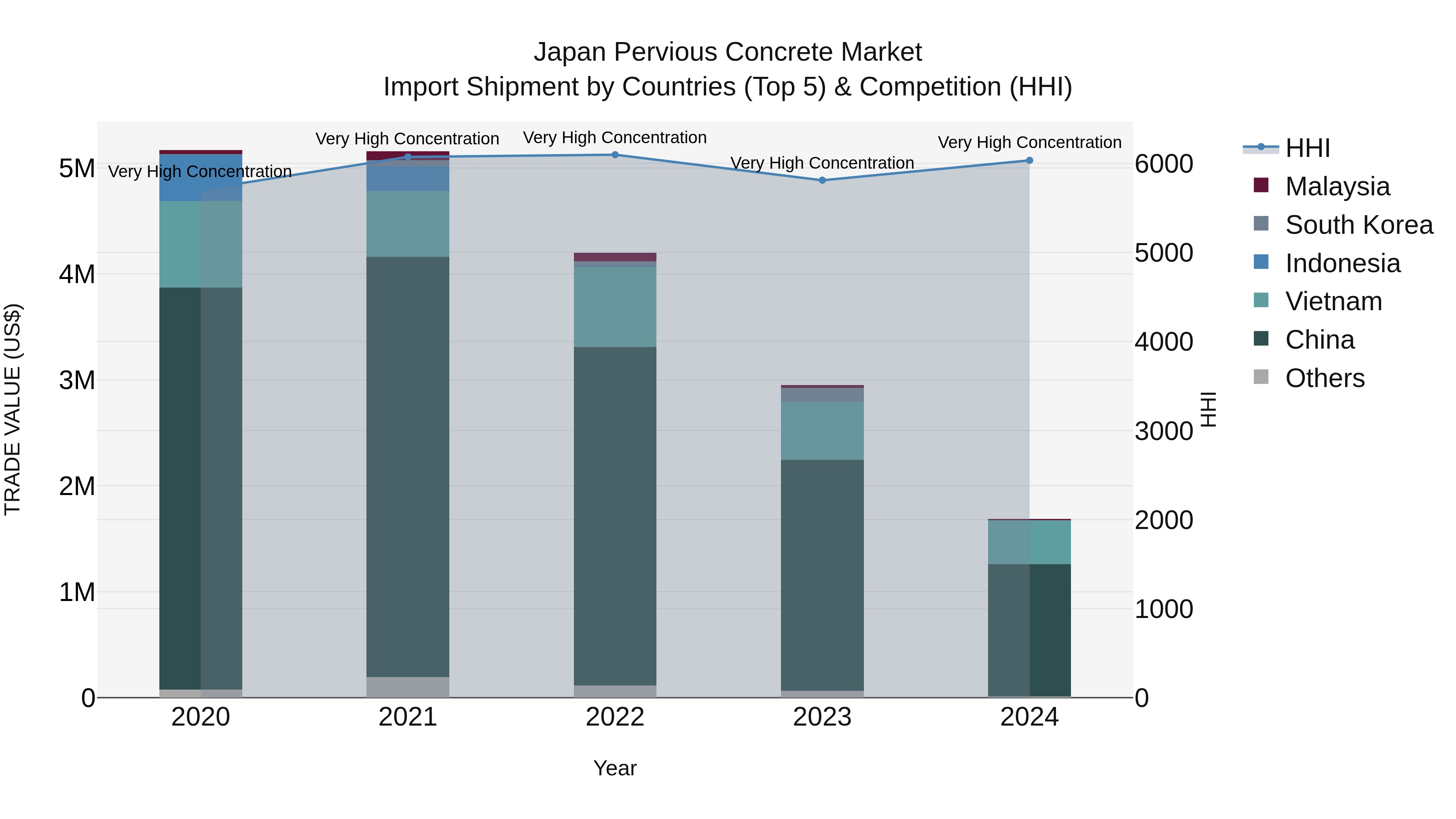 Japan Pervious Concrete Market Import Shipment by Countries (Top 5) & Competition (HHI)