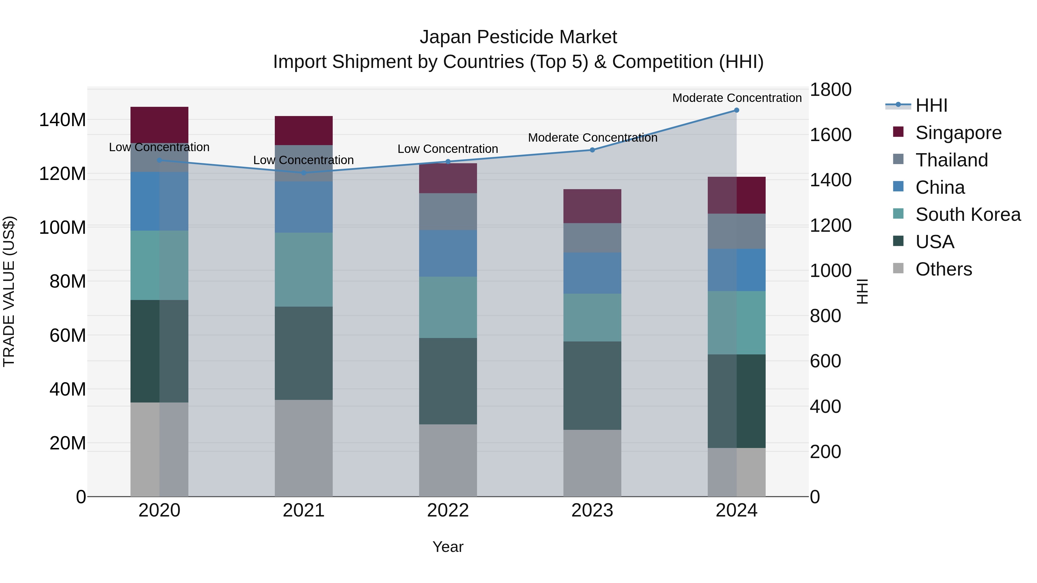 Japan Pesticide Market Import Shipment by Countries (Top 5) & Competition (HHI)
