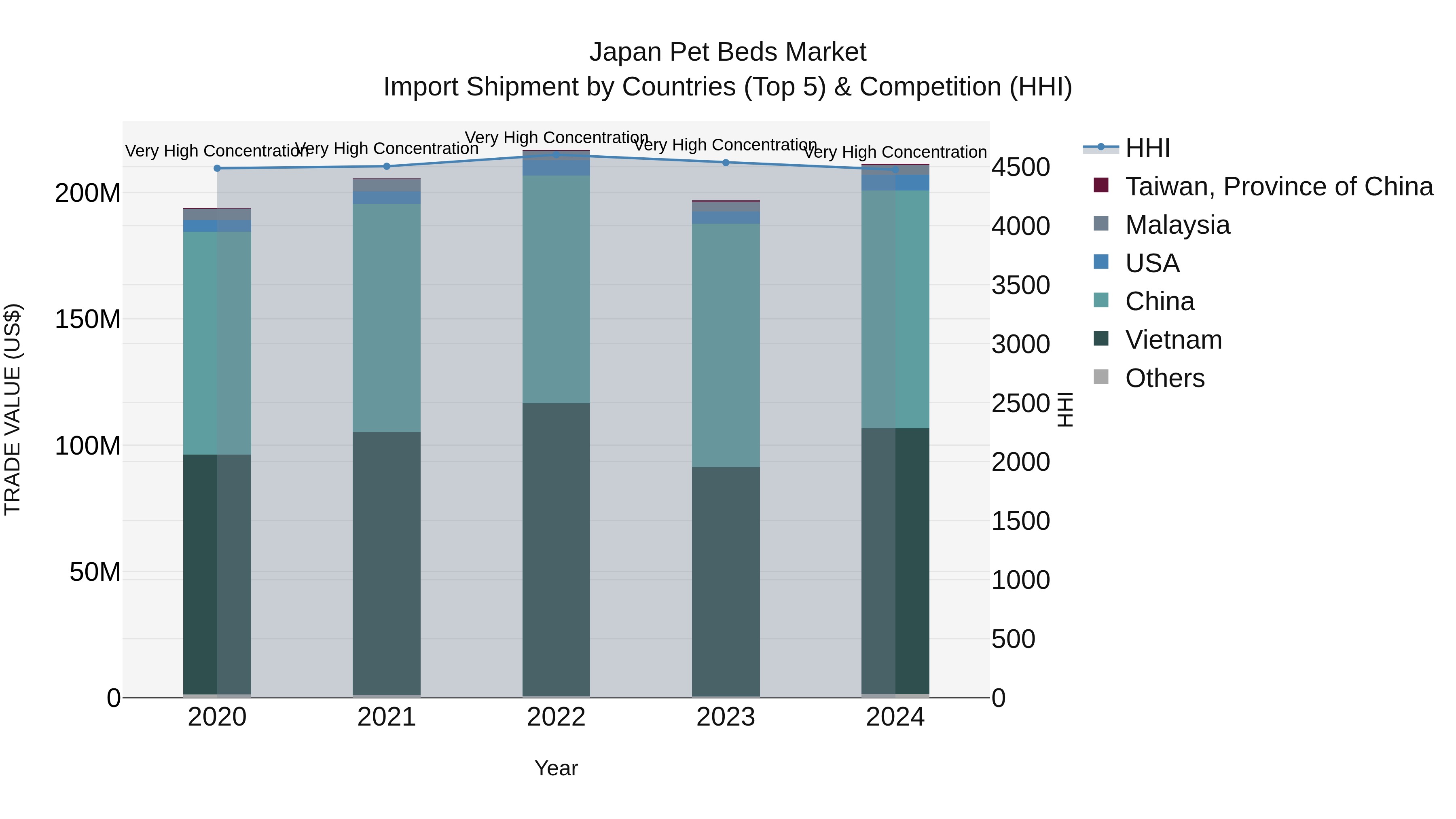 Japan Pet Beds Market Import Shipment by Countries (Top 5) & Competition (HHI)