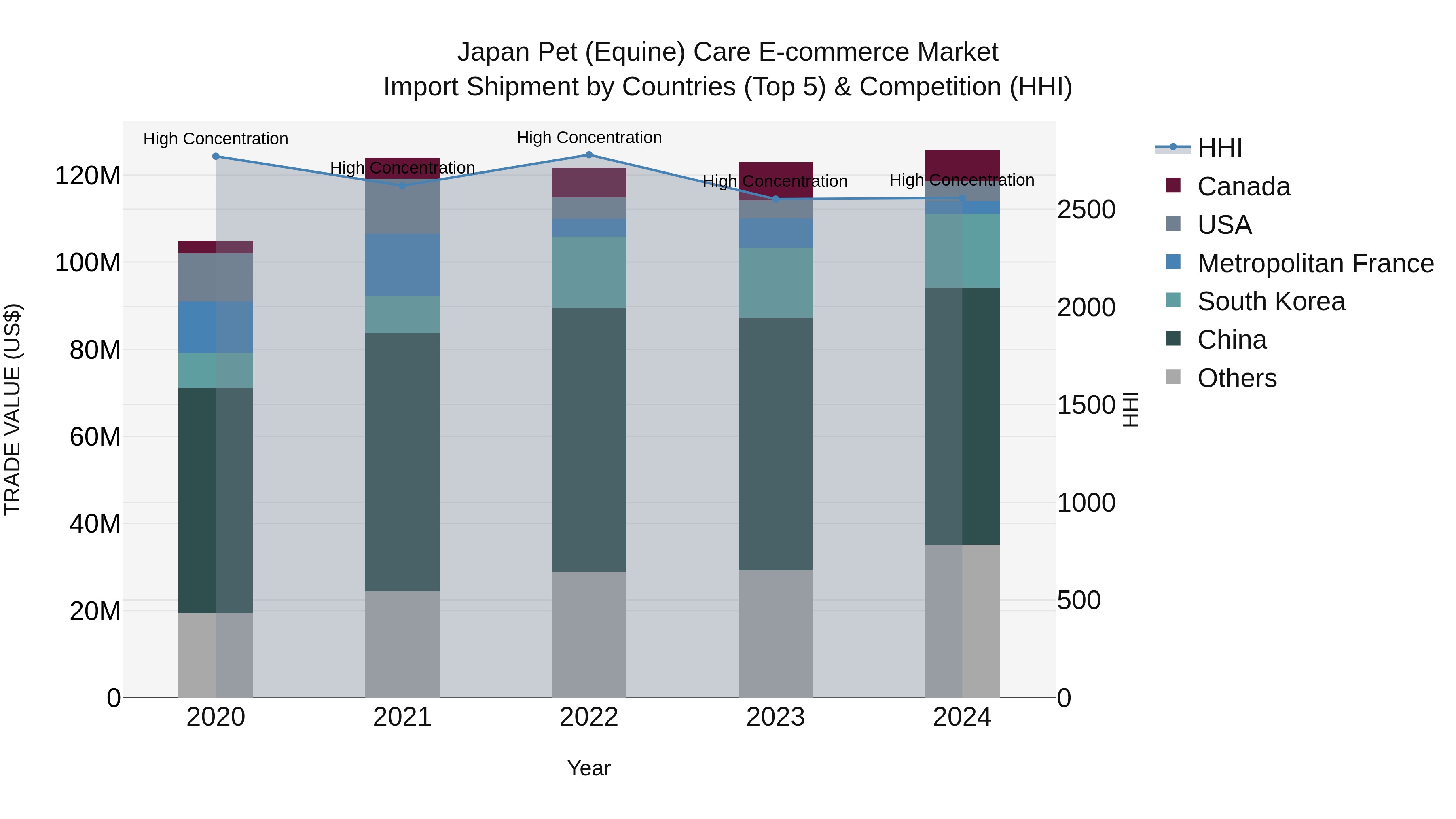 Japan Pet (equine) Care E-commerce Market Import Shipment by Countries (Top 5) & Competition (HHI)