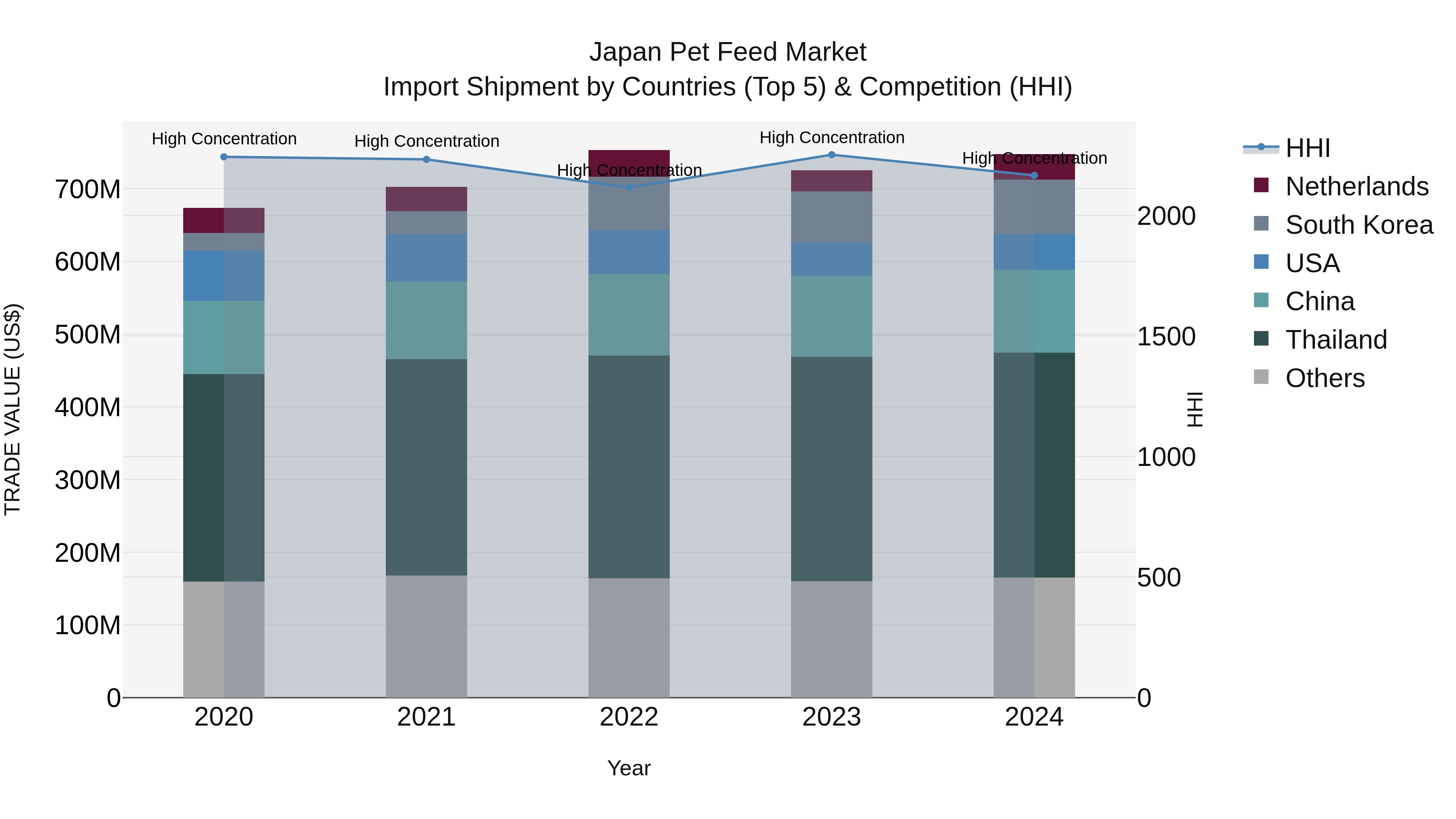 Japan Pet Feed Market Import Shipment by Countries (Top 5) & Competition (HHI)