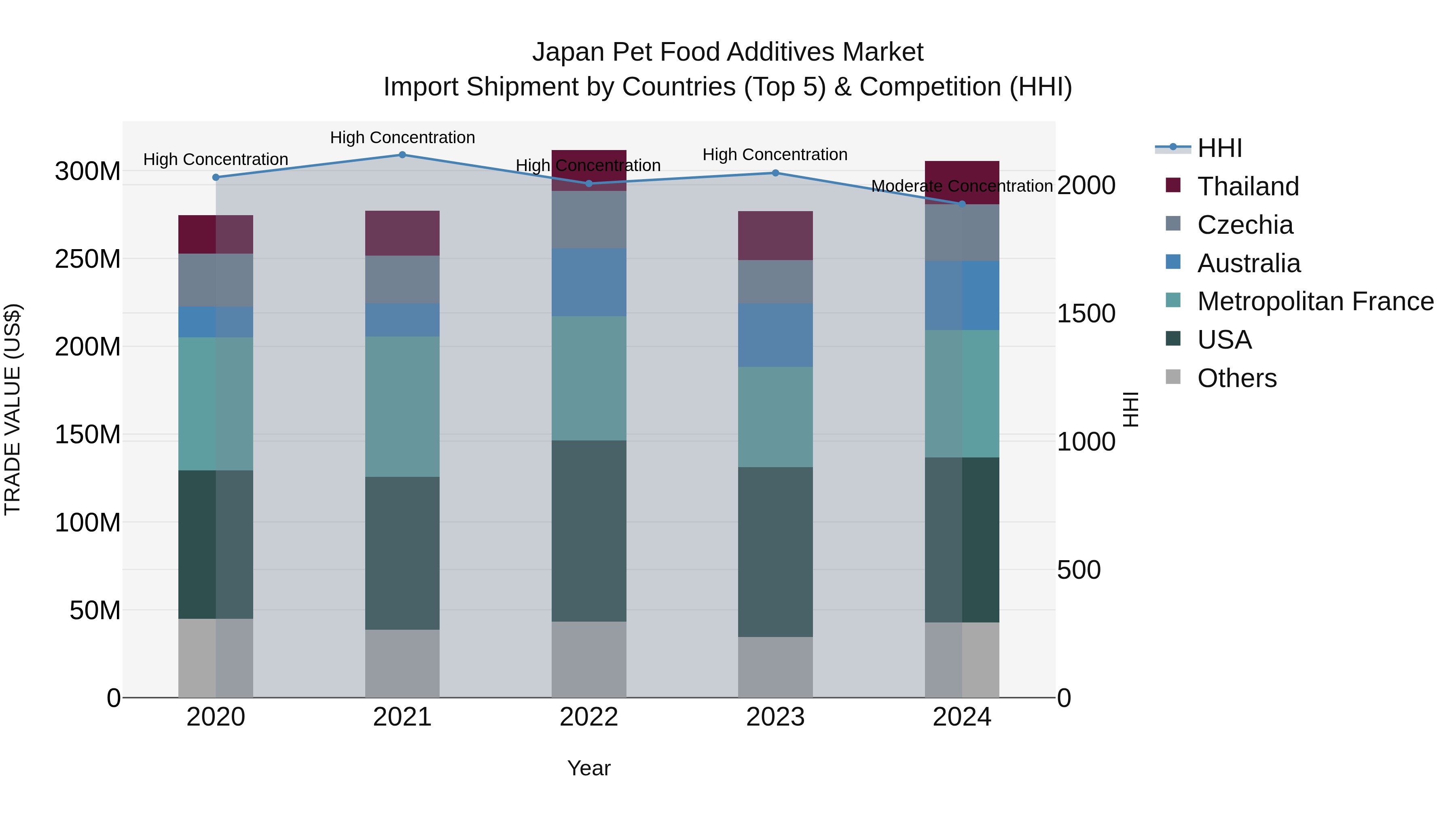 Japan Pet Food Additives Market Import Shipment by Countries (Top 5) & Competition (HHI)