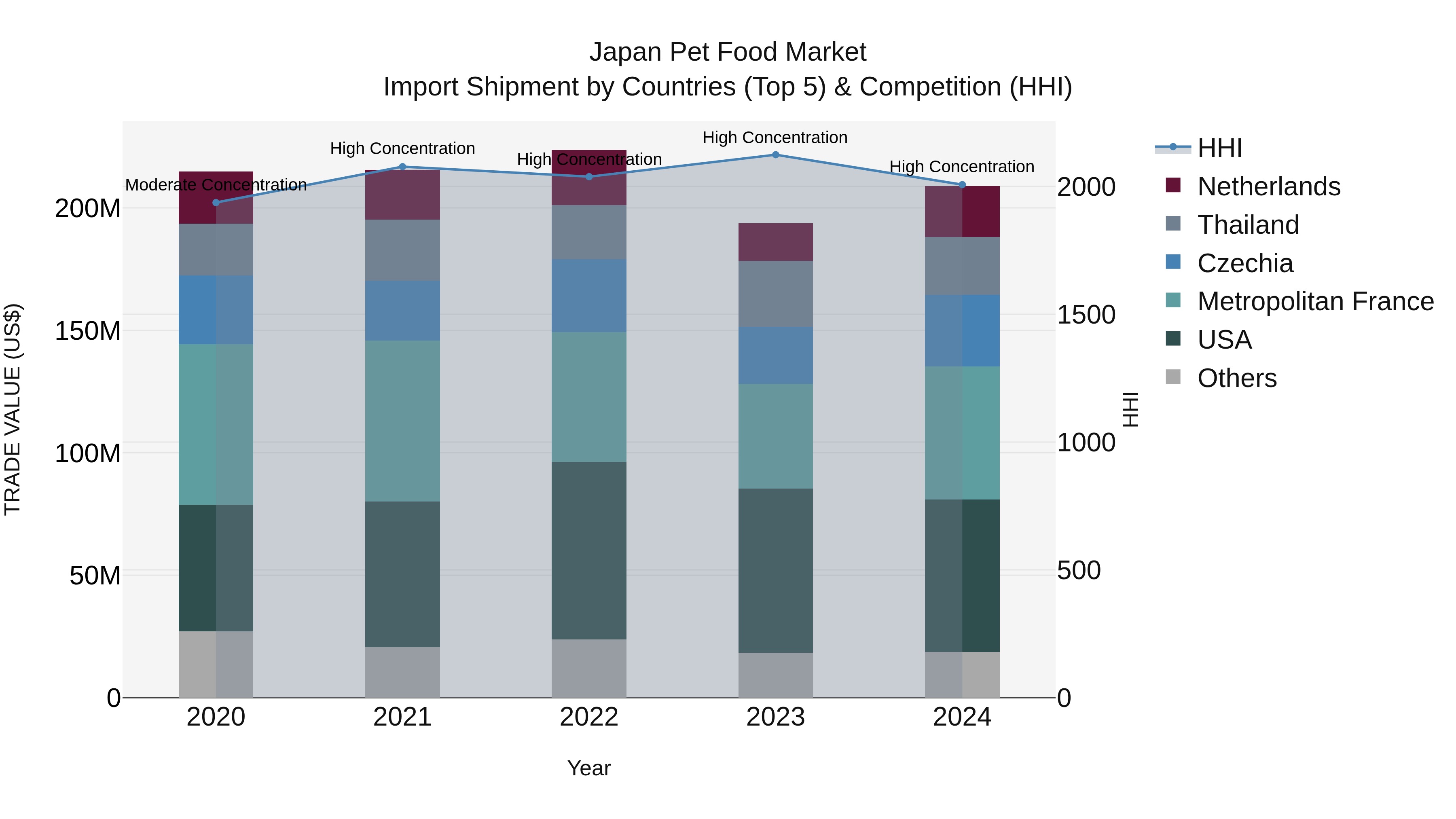 Japan Pet Food Market Import Shipment by Countries (Top 5) & Competition (HHI)