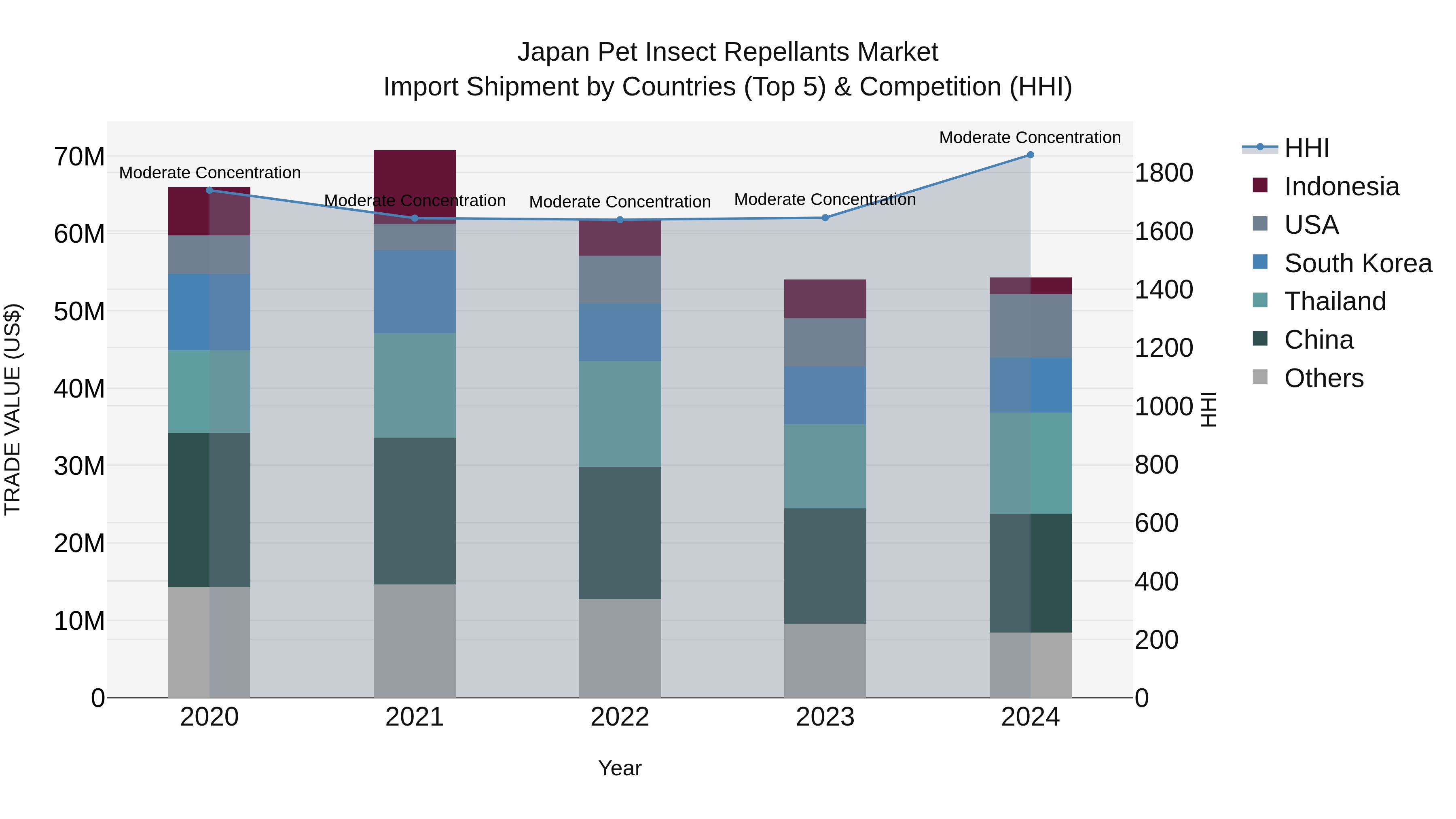 Japan Pet Insect Repellants Market Import Shipment by Countries (Top 5) & Competition (HHI)