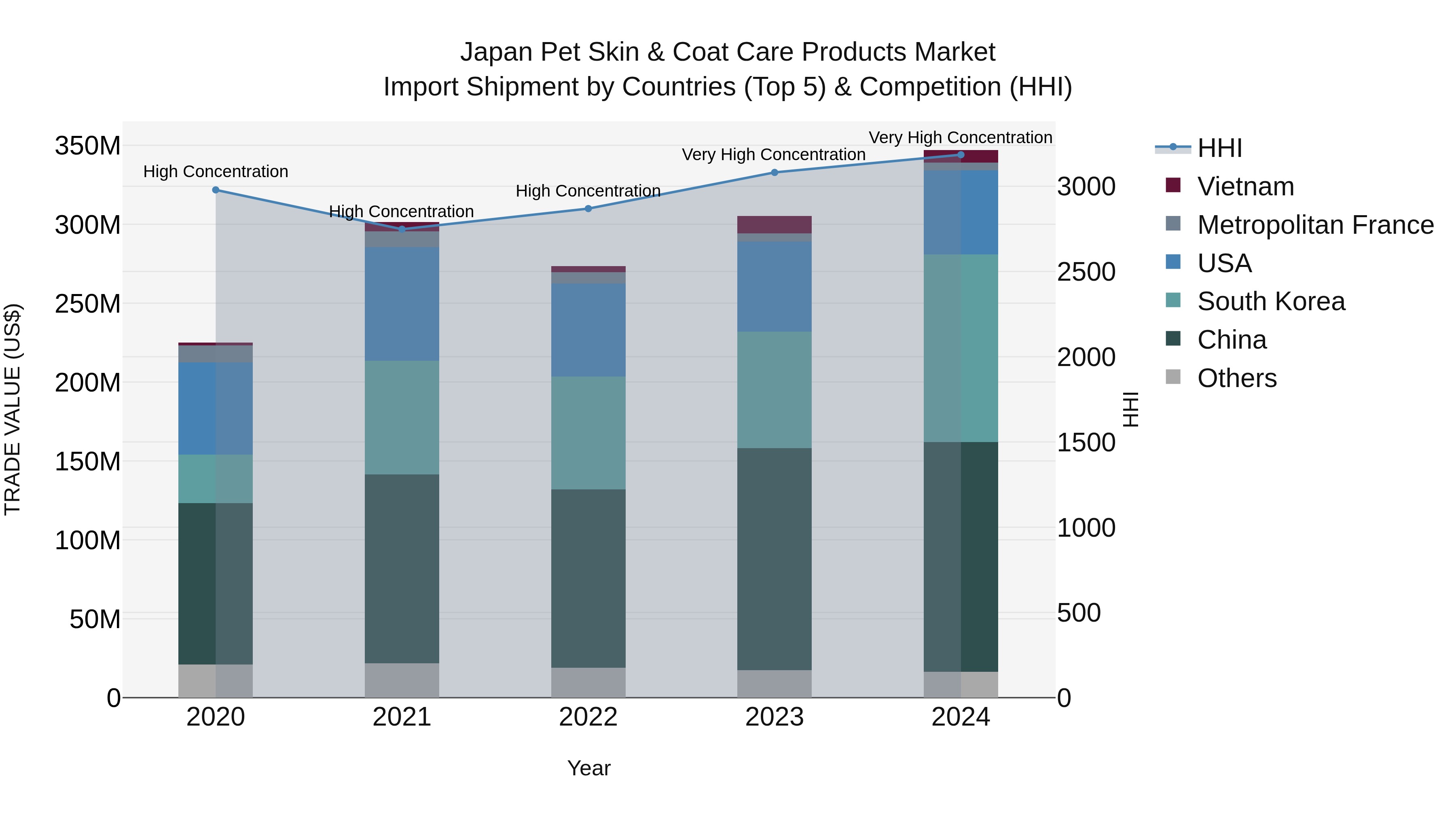 Japan Pet Skin & Coat Care Products Market Import Shipment by Countries (Top 5) & Competition (HHI)