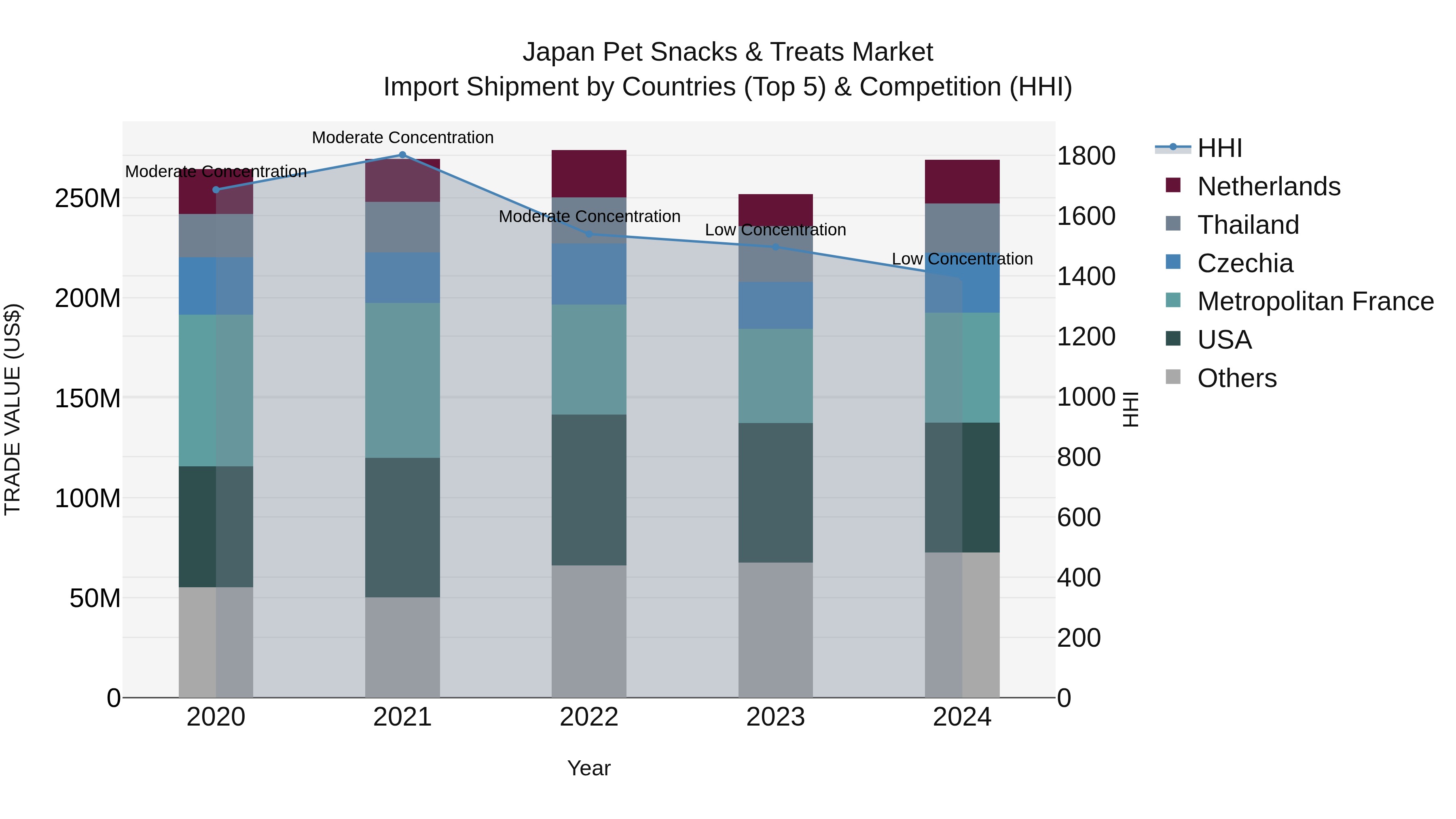 Japan Pet Snacks & Treats Market Import Shipment by Countries (Top 5) & Competition (HHI)